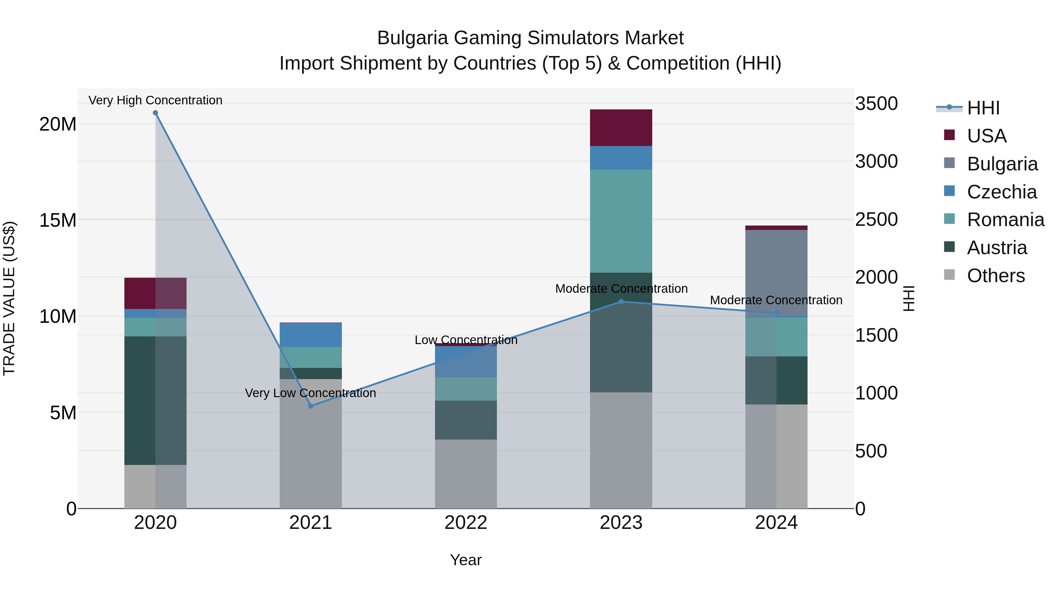 Bulgaria Gaming Simulators Market Top 5 Importing Countries and Market Competition (HHI) Analysis