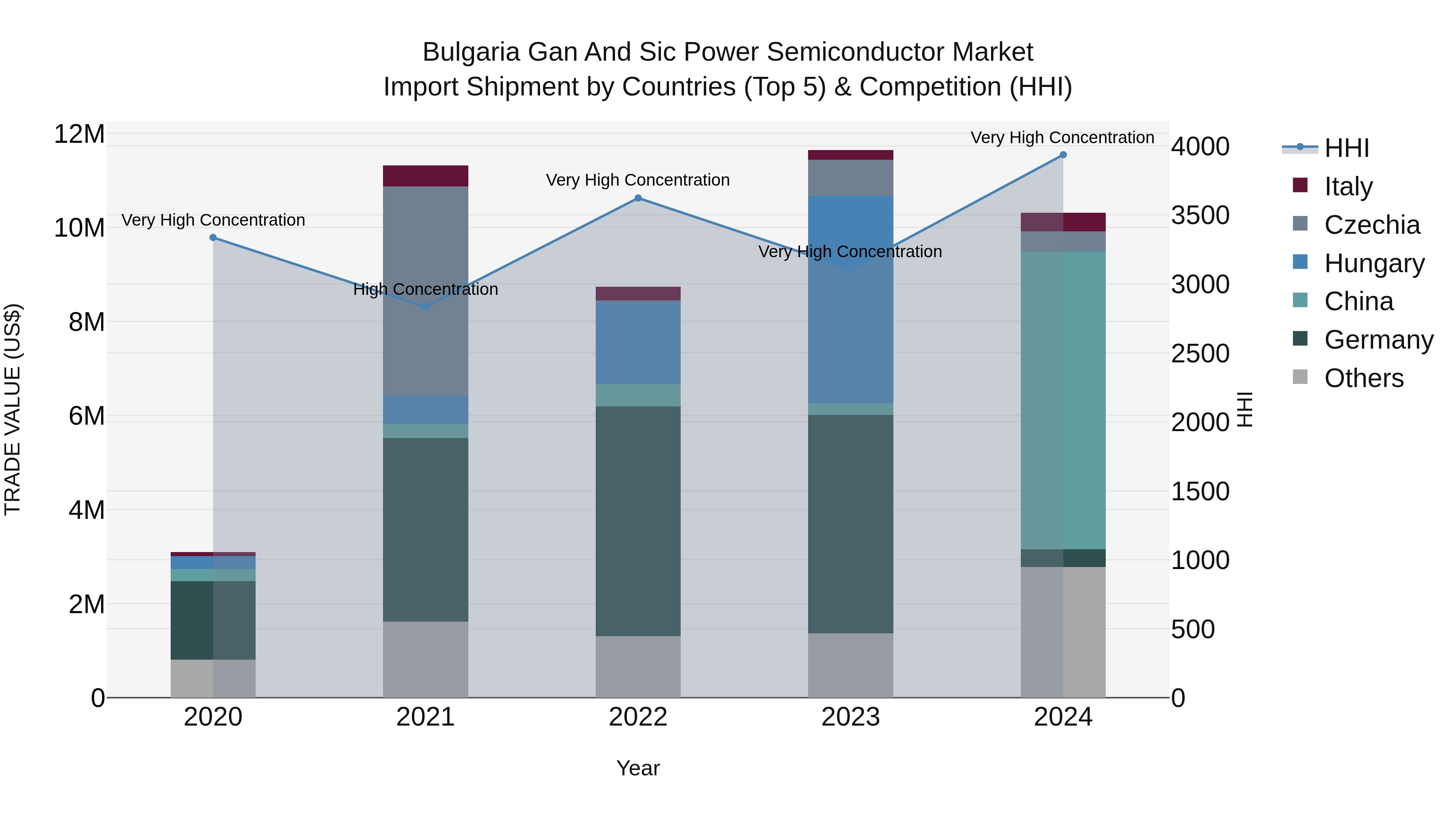Bulgaria Gan and Sic Power Semiconductor Market Top 5 Importing Countries and Market Competition (HHI) Analysis