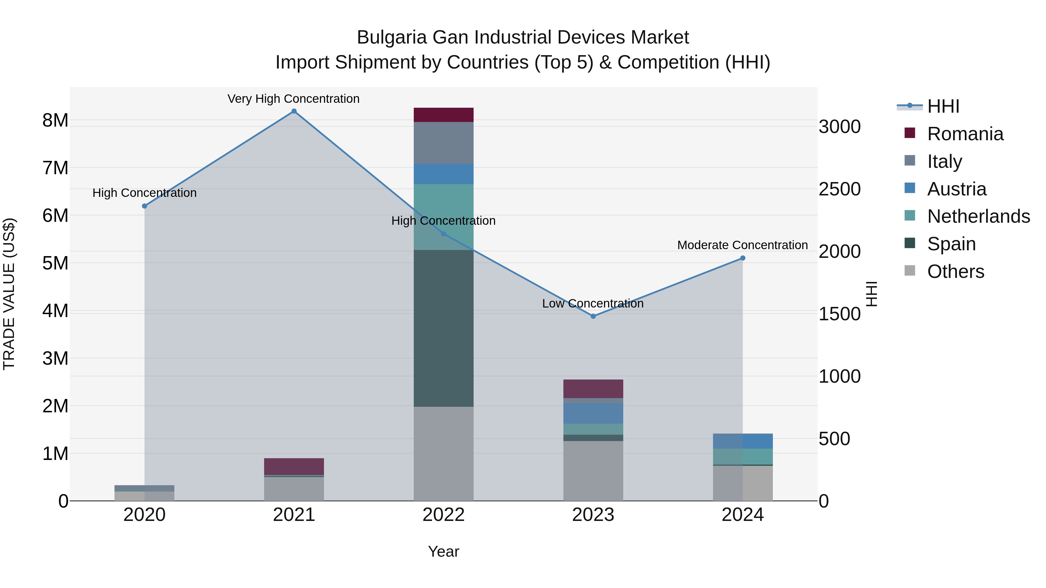 Bulgaria Gan Industrial Devices Market Top 5 Importing Countries and Market Competition (HHI) Analysis