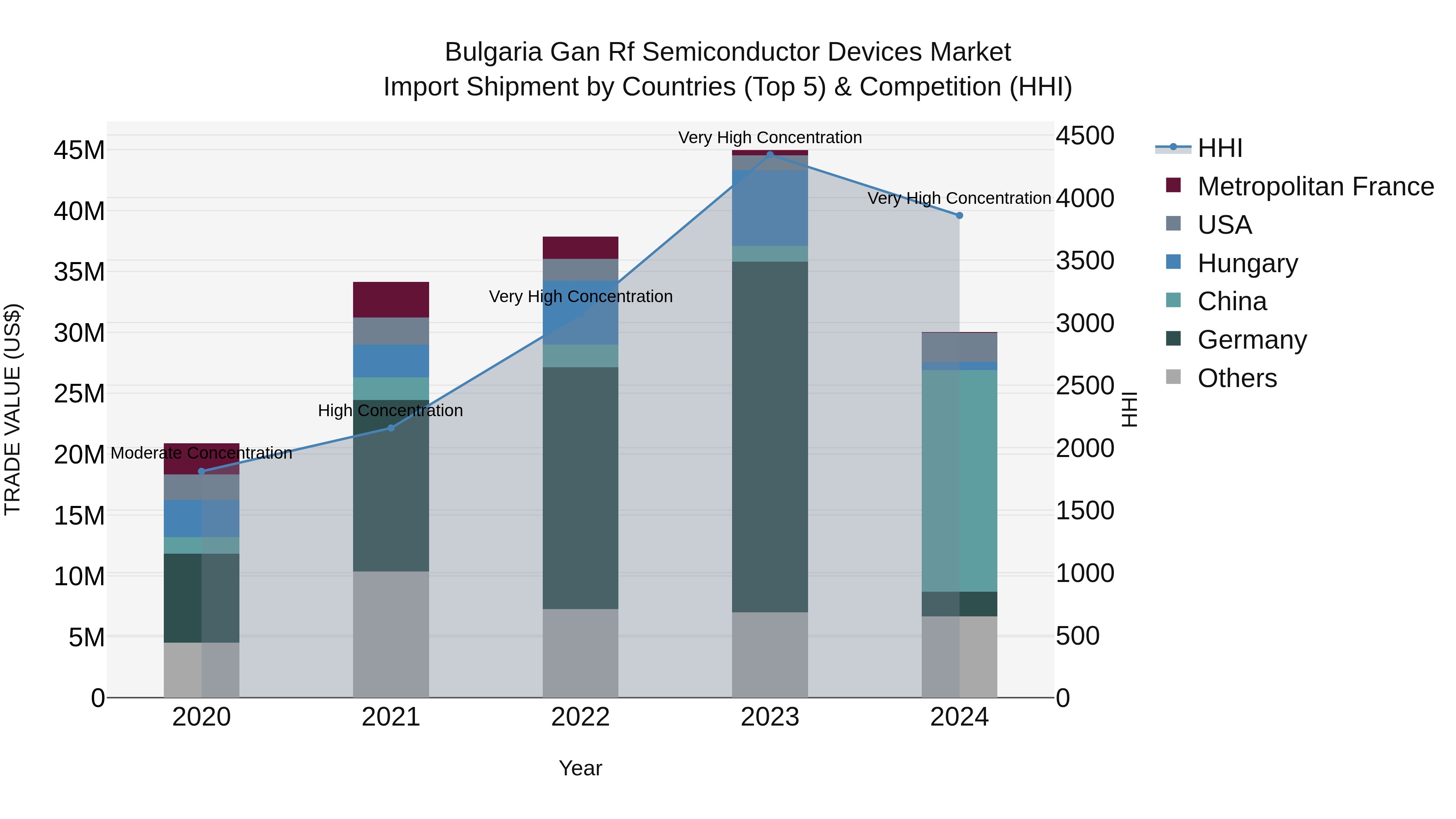 Bulgaria Gan Rf Semiconductor Devices Market Top 5 Importing Countries and Market Competition (HHI) Analysis