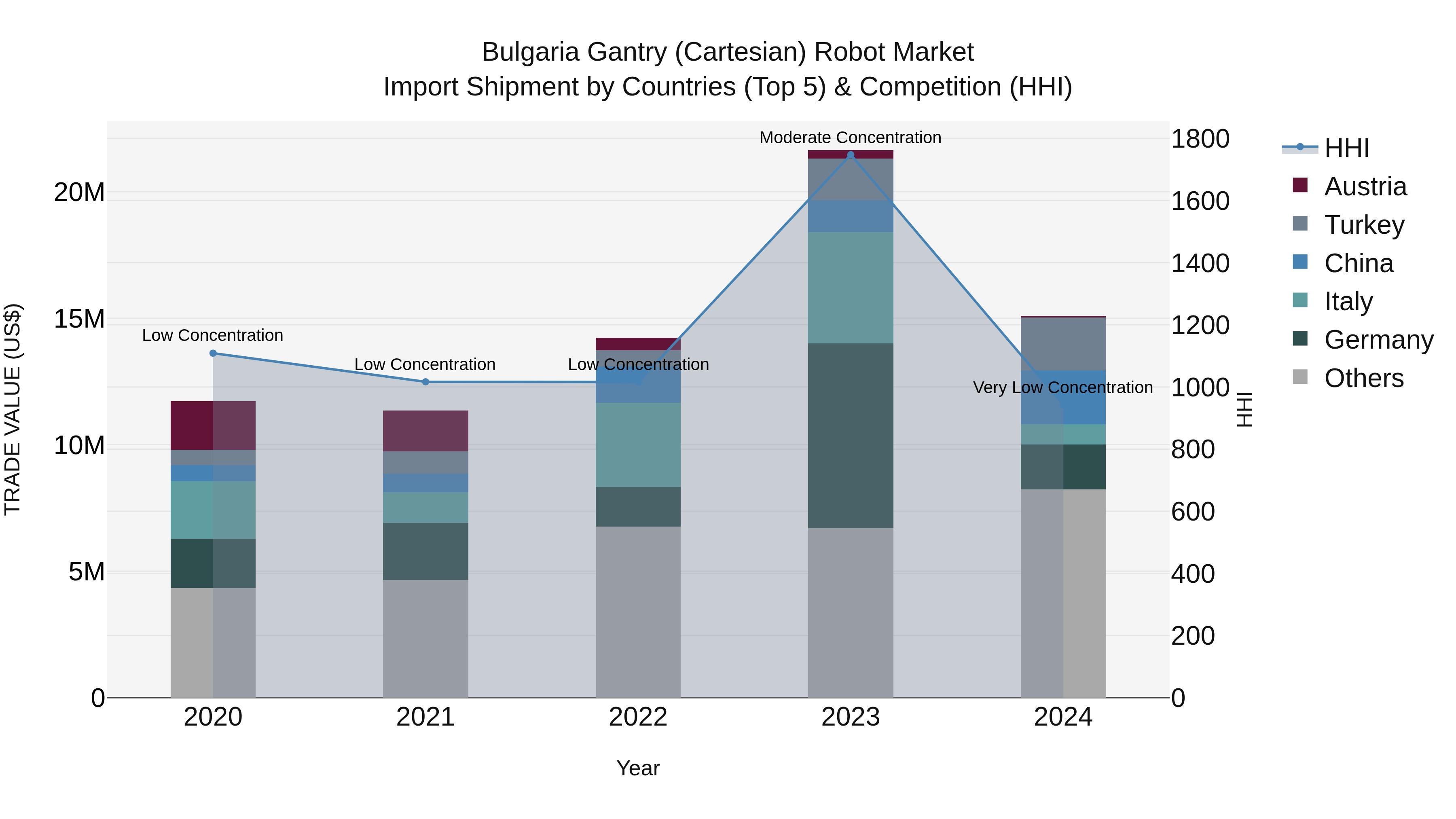 Bulgaria Gantry (Cartesian) Robot Market Top 5 Importing Countries and Market Competition (HHI) Analysis