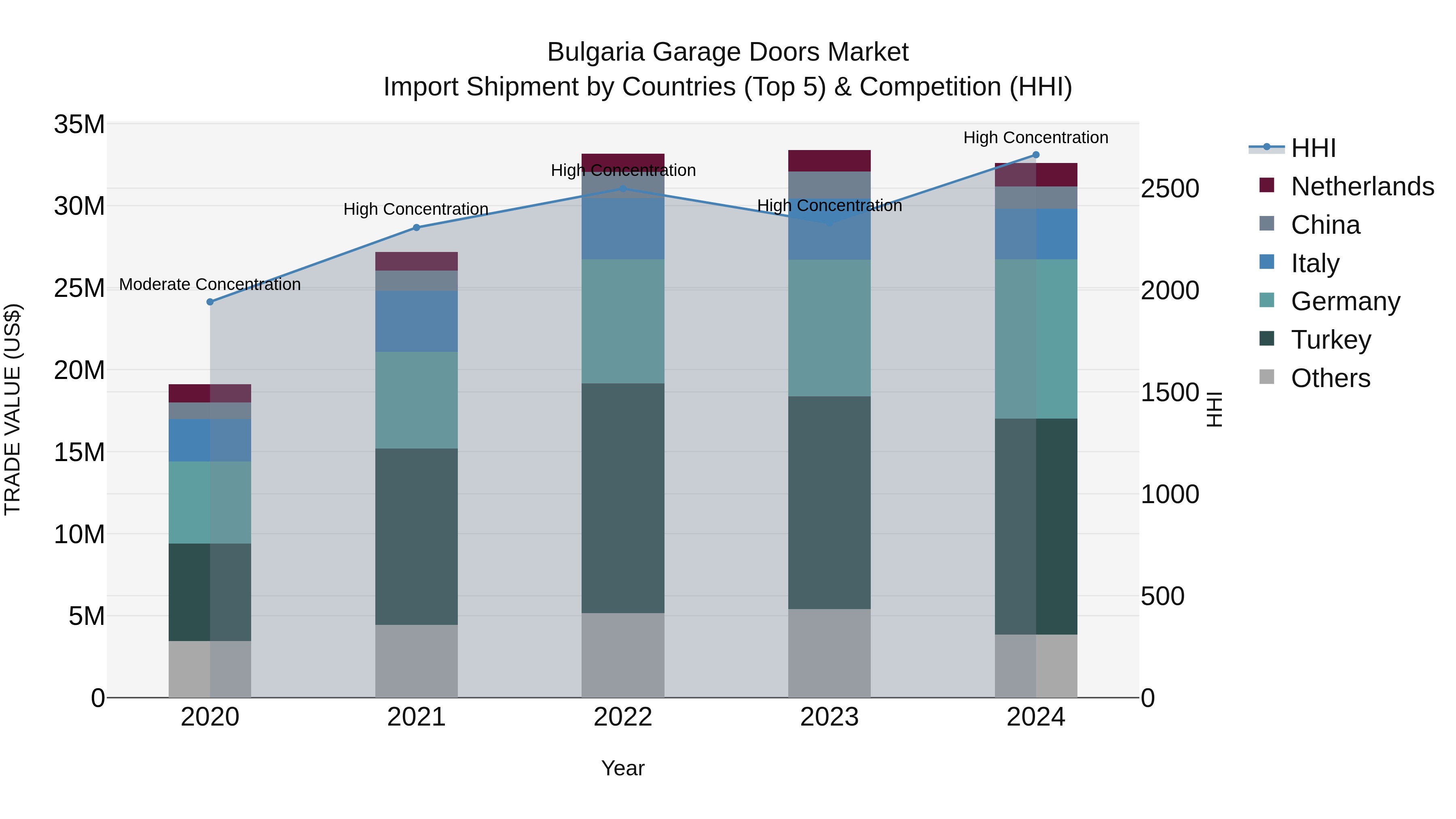Bulgaria Garage Doors Market Top 5 Importing Countries and Market Competition (HHI) Analysis