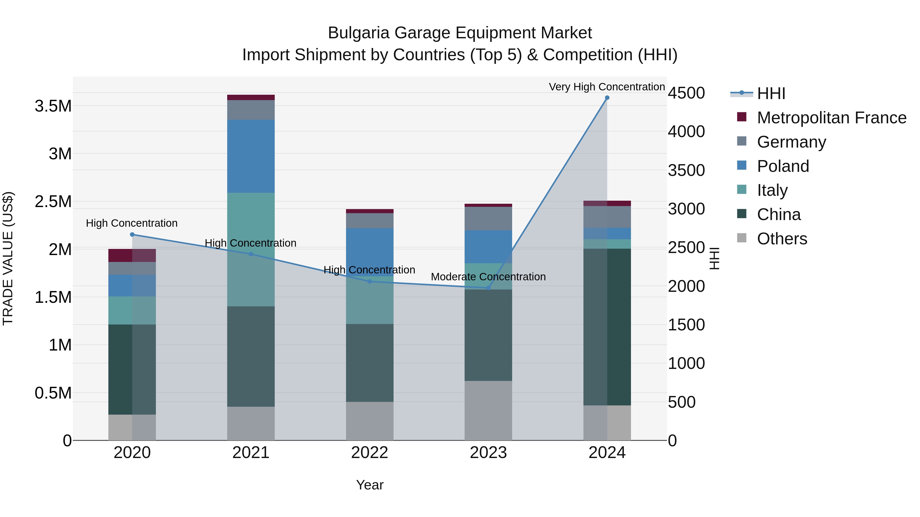 Bulgaria Garage Equipment Market Top 5 Importing Countries and Market Competition (HHI) Analysis