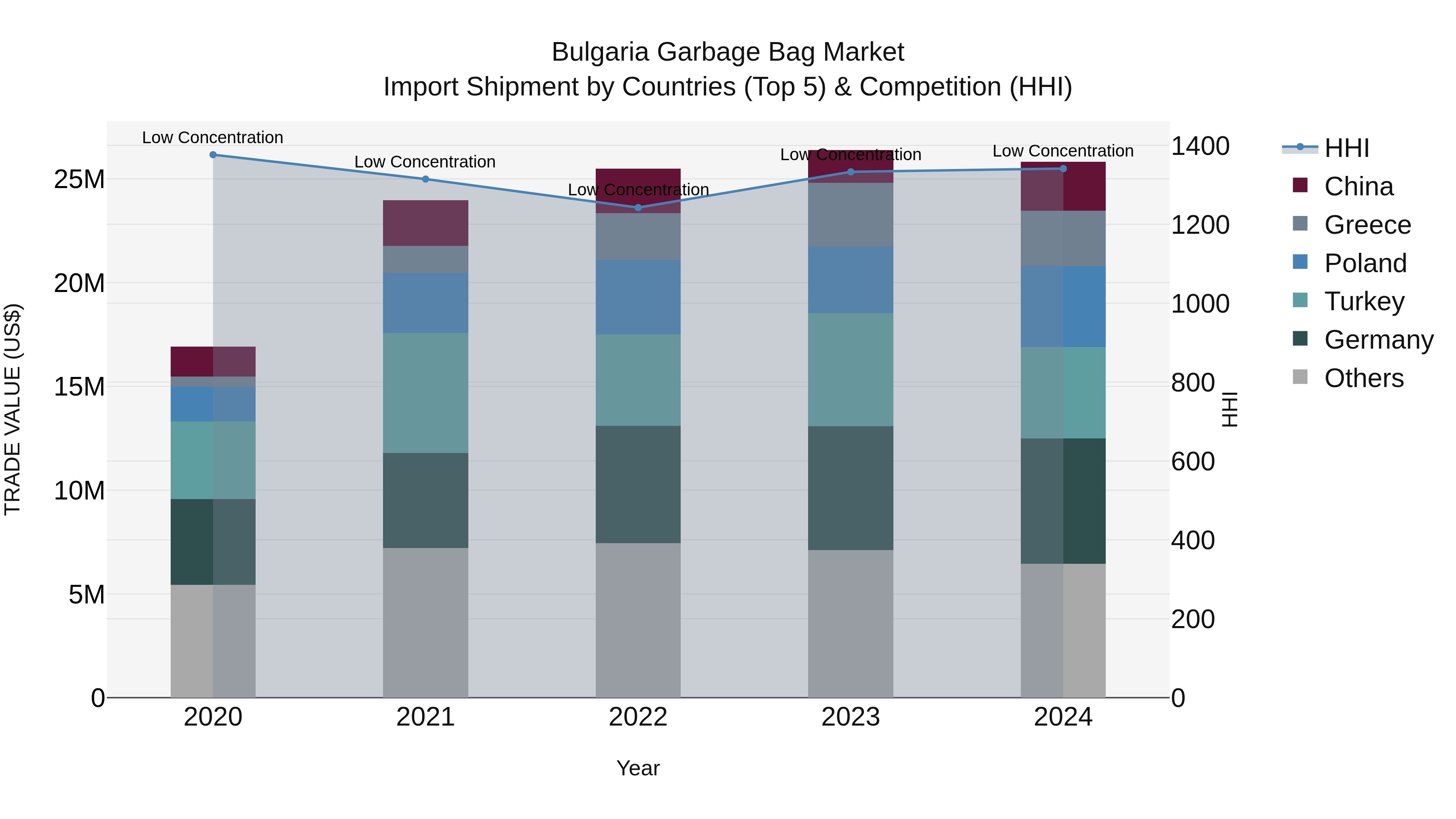 Bulgaria Garbage Bag Market Top 5 Importing Countries and Market Competition (HHI) Analysis