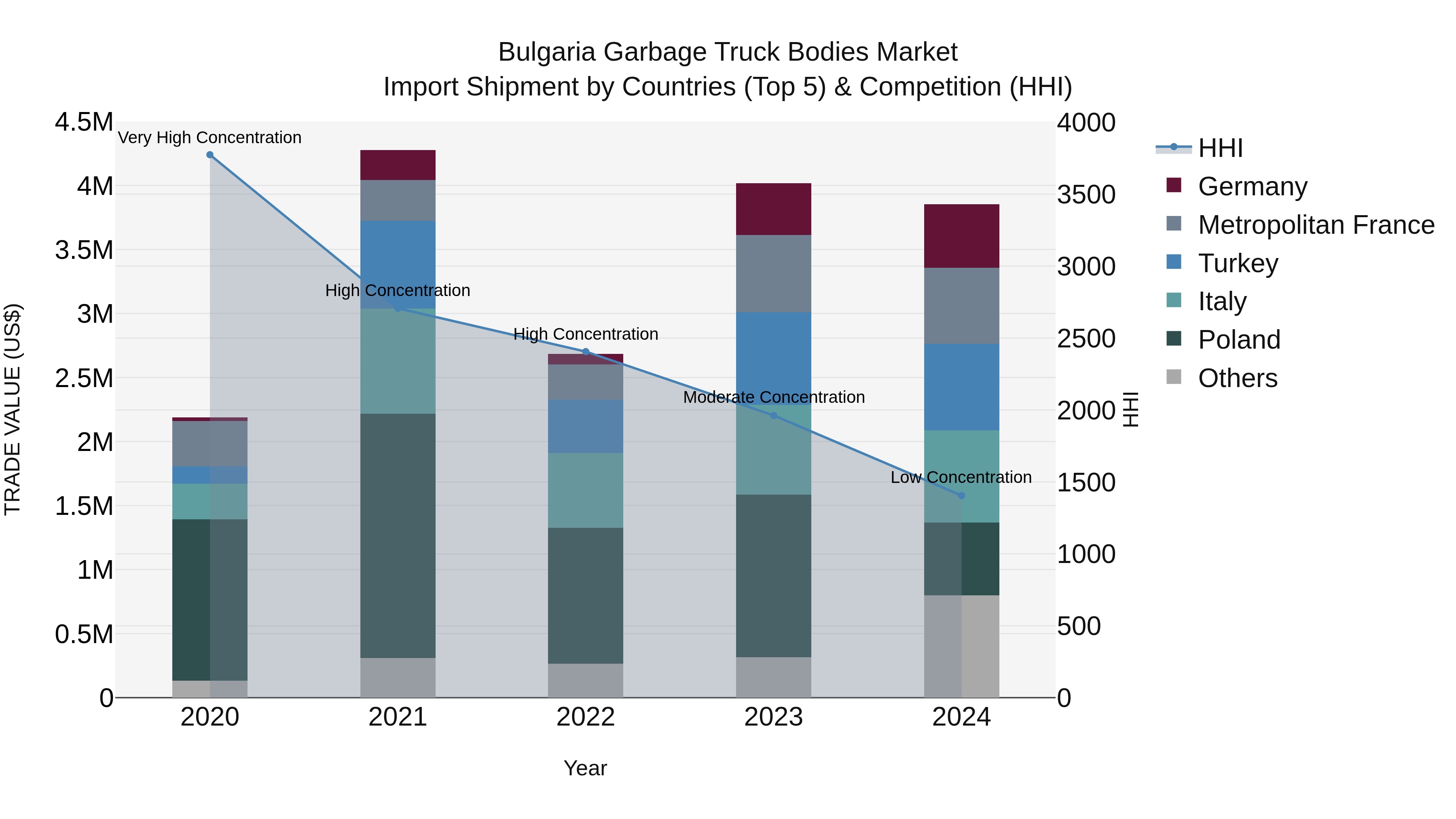 Bulgaria Garbage Truck Bodies Market Top 5 Importing Countries and Market Competition (HHI) Analysis