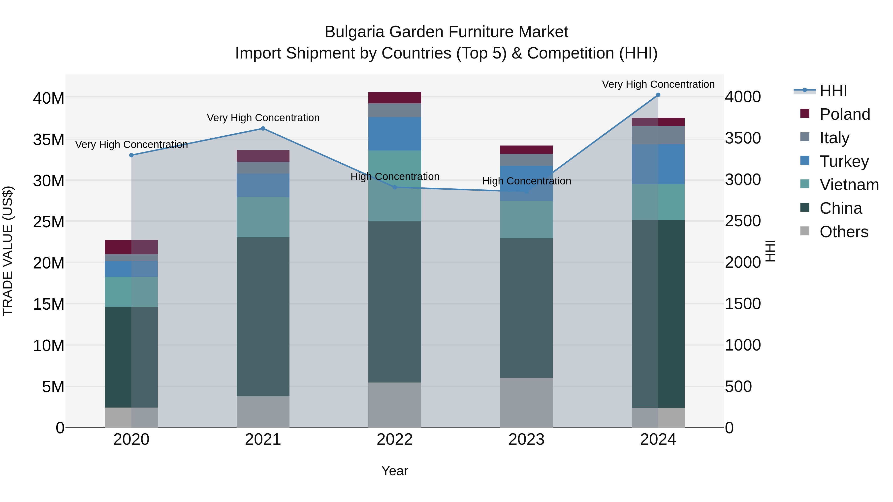 Bulgaria Garden Furniture Market Top 5 Importing Countries and Market Competition (HHI) Analysis