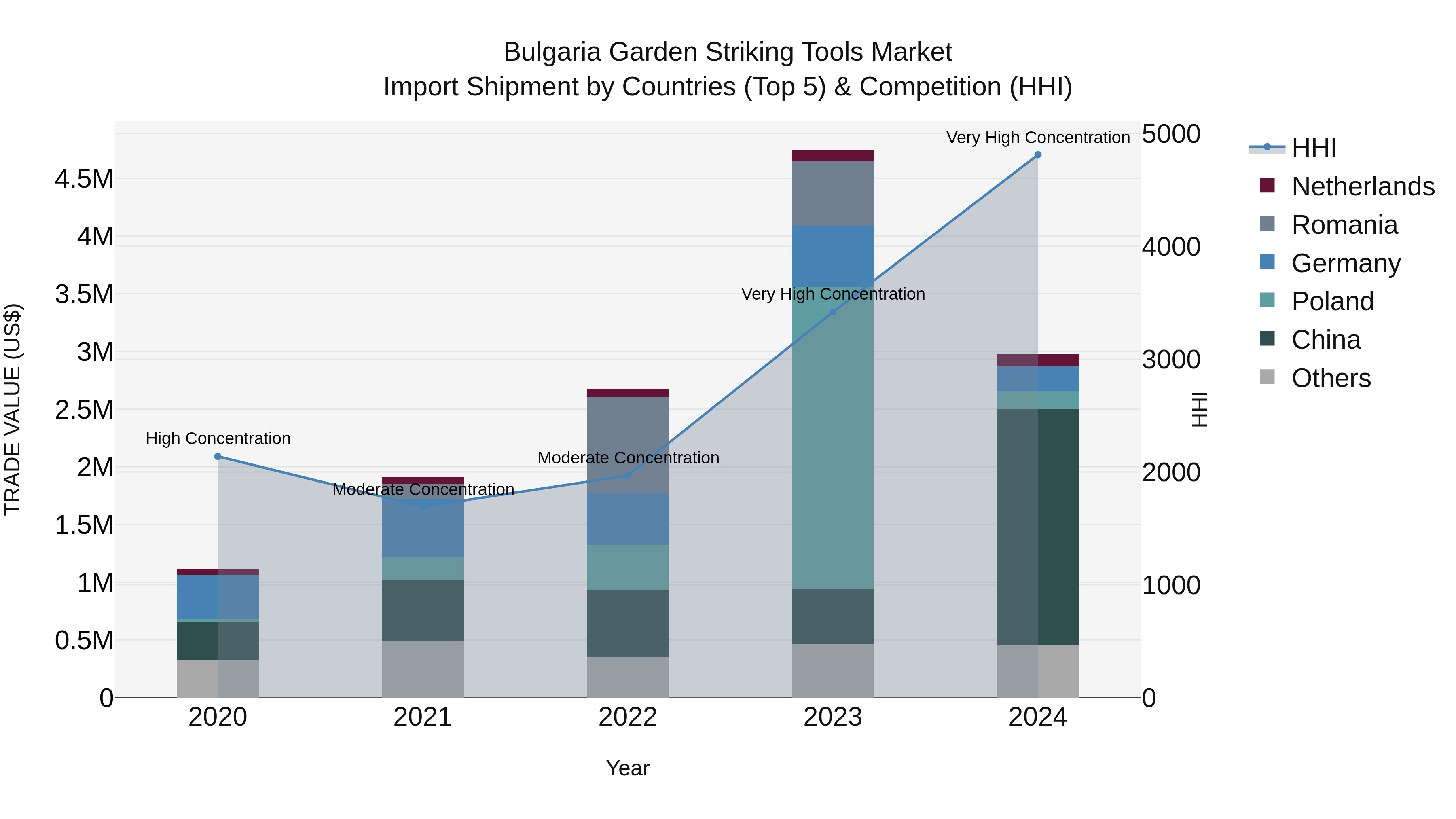 Bulgaria Garden Striking Tools Market Top 5 Importing Countries and Market Competition (HHI) Analysis