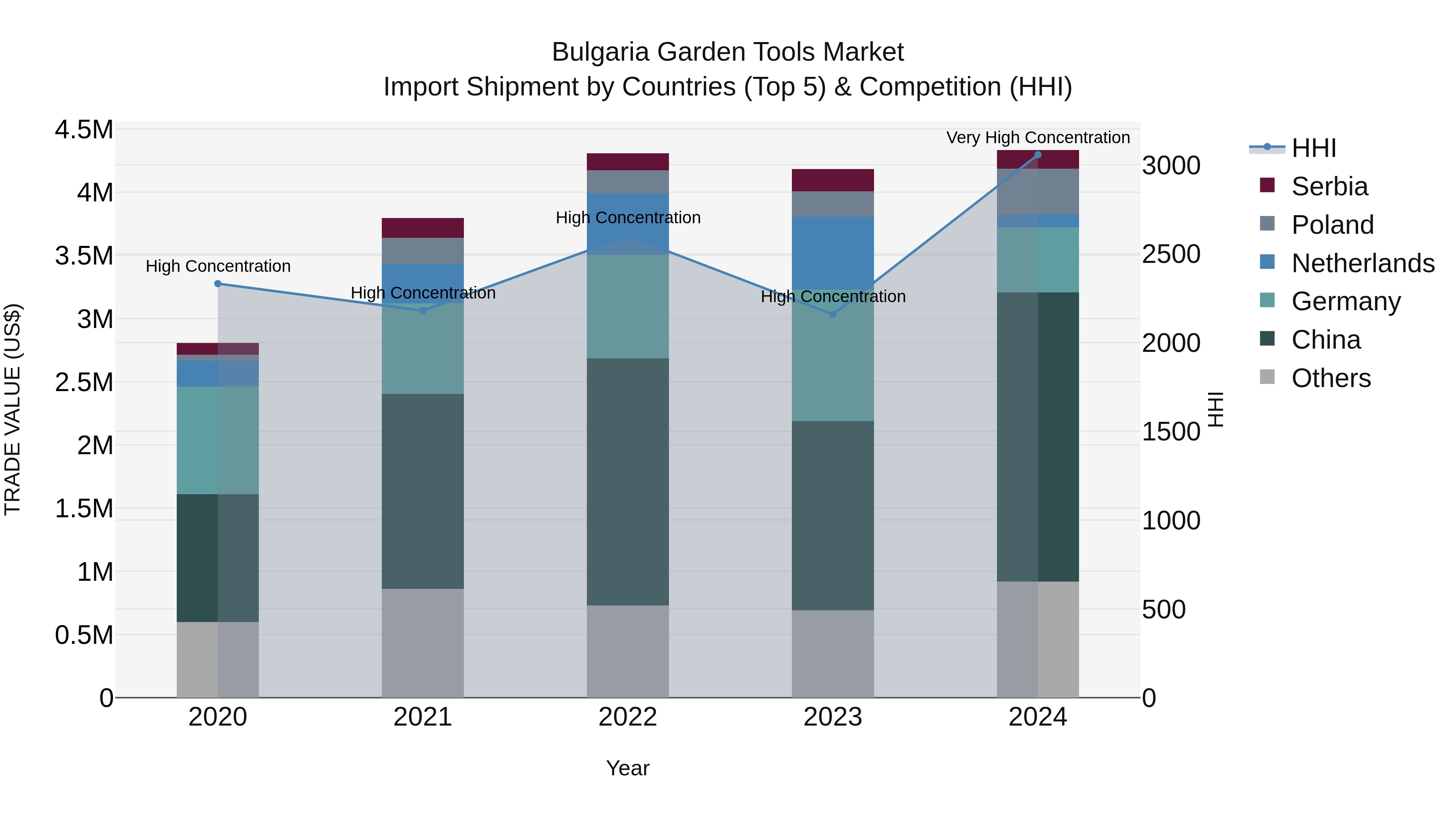 Bulgaria Garden Tools Market Top 5 Importing Countries and Market Competition (HHI) Analysis
