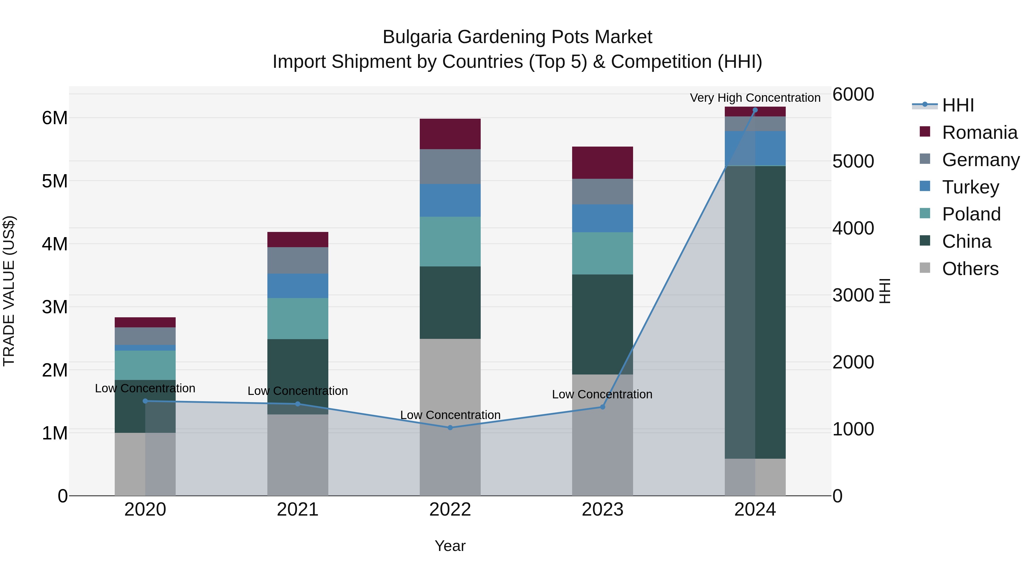 Bulgaria Gardening Pots Market Top 5 Importing Countries and Market Competition (HHI) Analysis