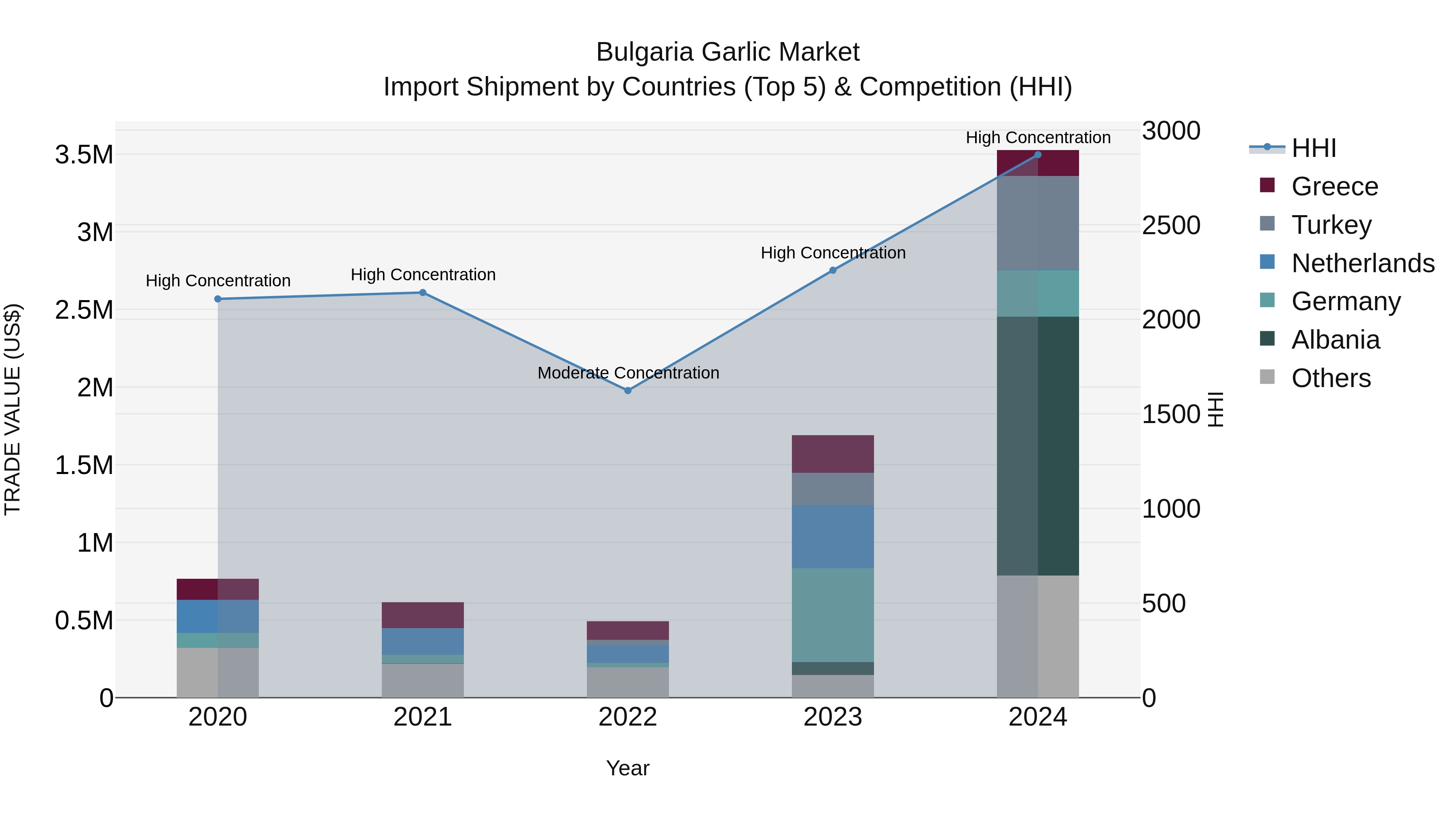 Bulgaria Garlic Market Top 5 Importing Countries and Market Competition (HHI) Analysis