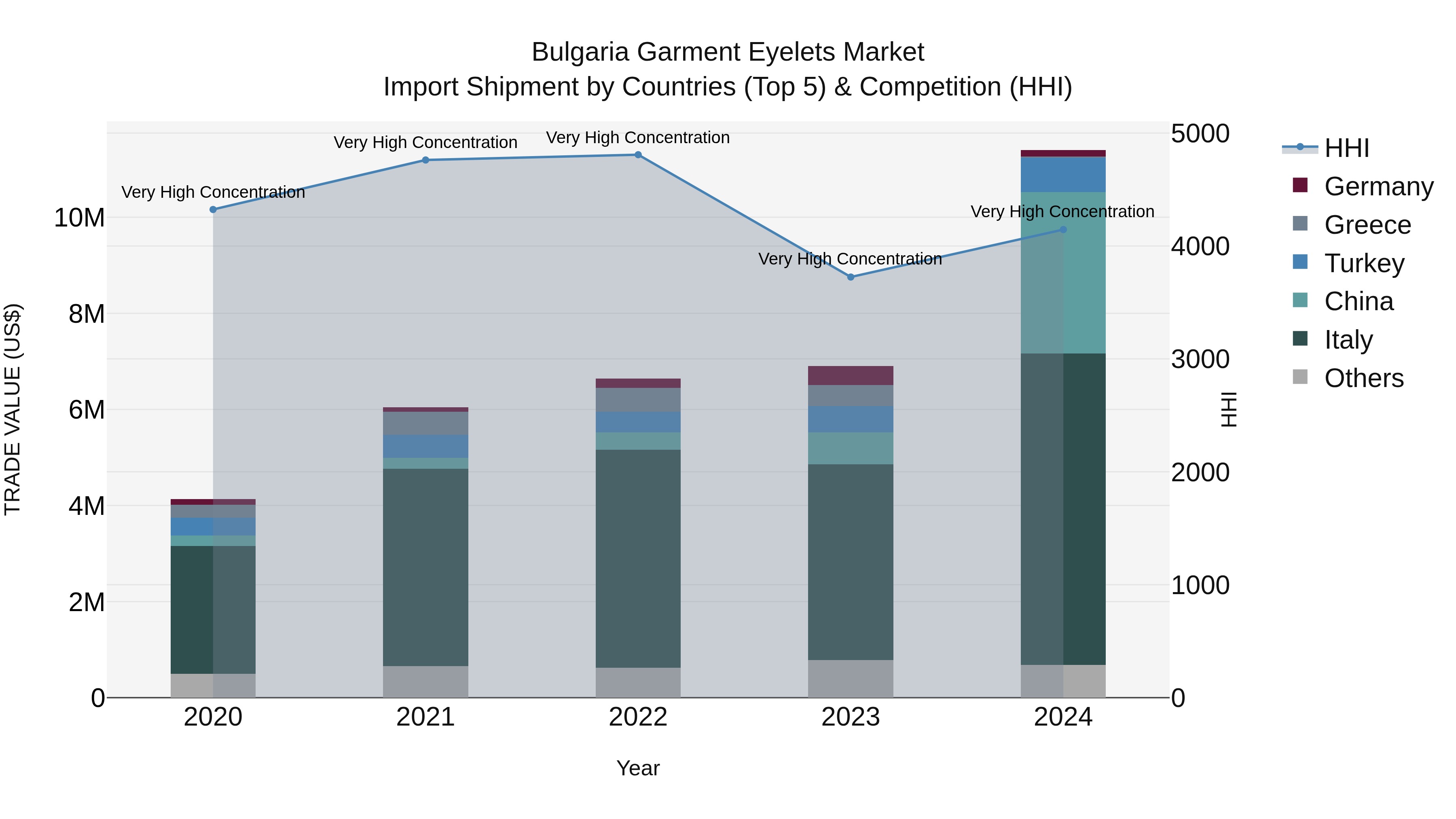 Bulgaria Garment Eyelets Market Top 5 Importing Countries and Market Competition (HHI) Analysis