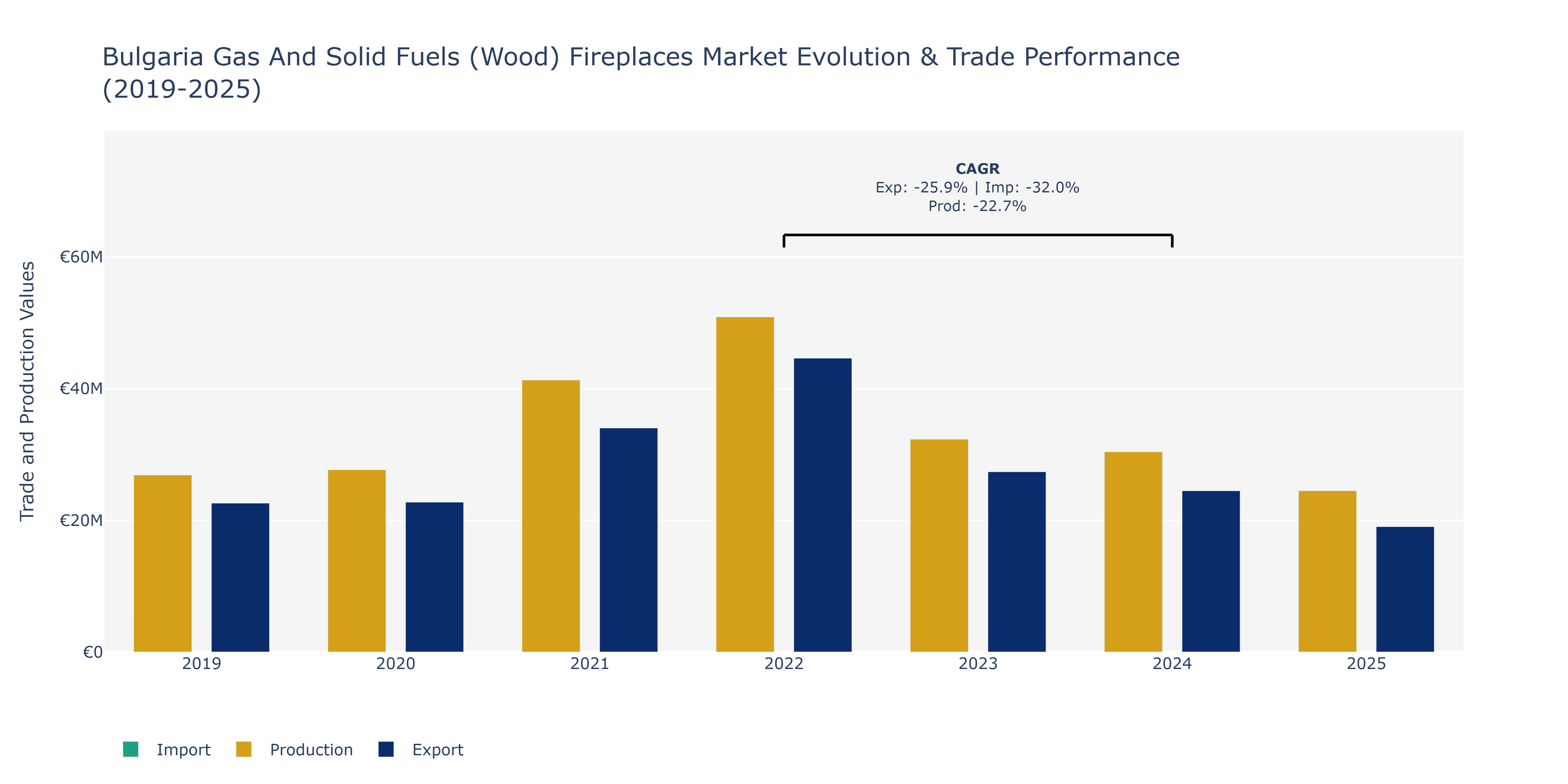 Bulgaria Gas And Solid Fuels (Wood) Fireplaces Market: Production & Trade Performance (2019-2025)