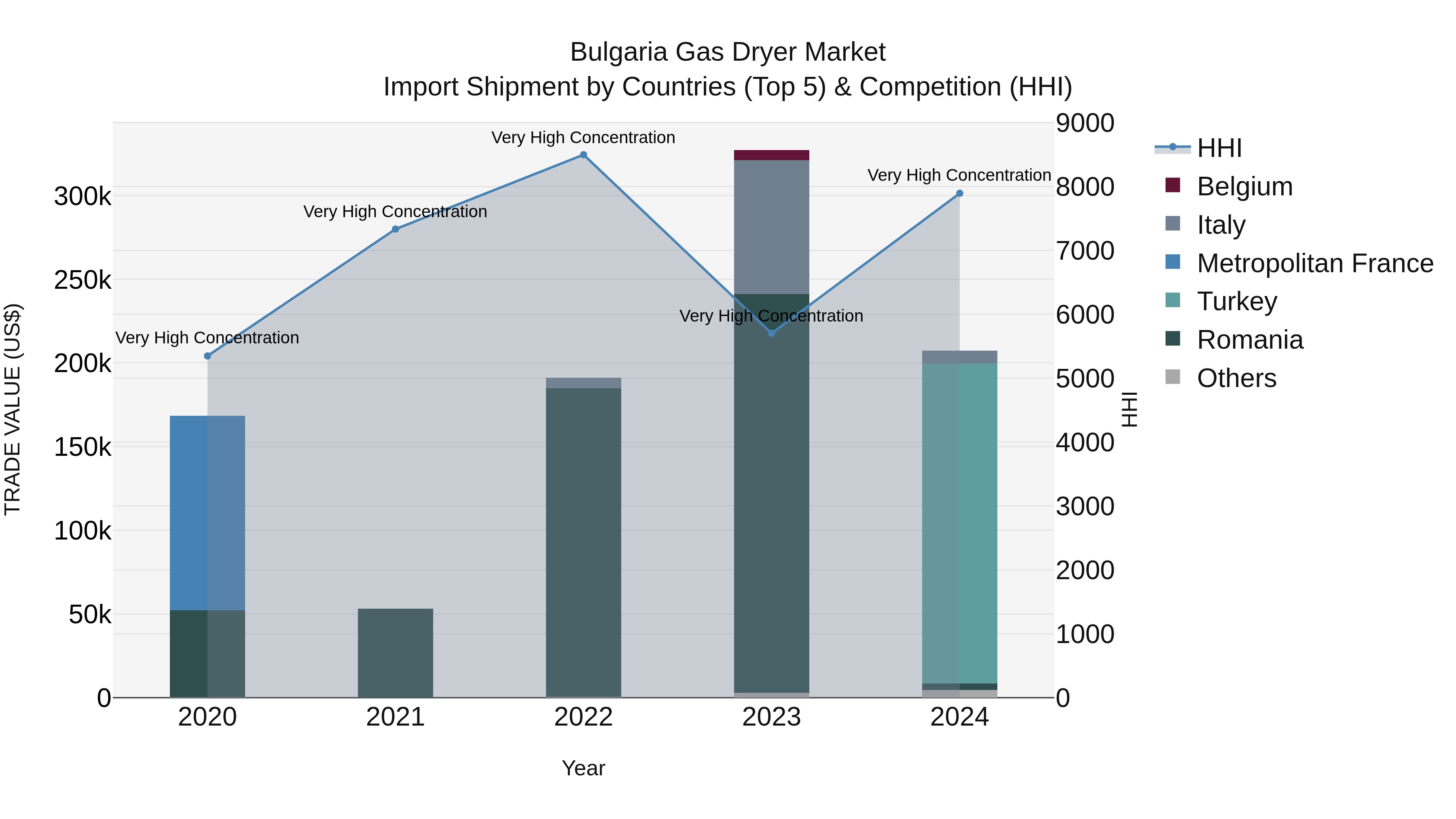 Bulgaria Gas Dryer Market Top 5 Importing Countries and Market Competition (HHI) Analysis