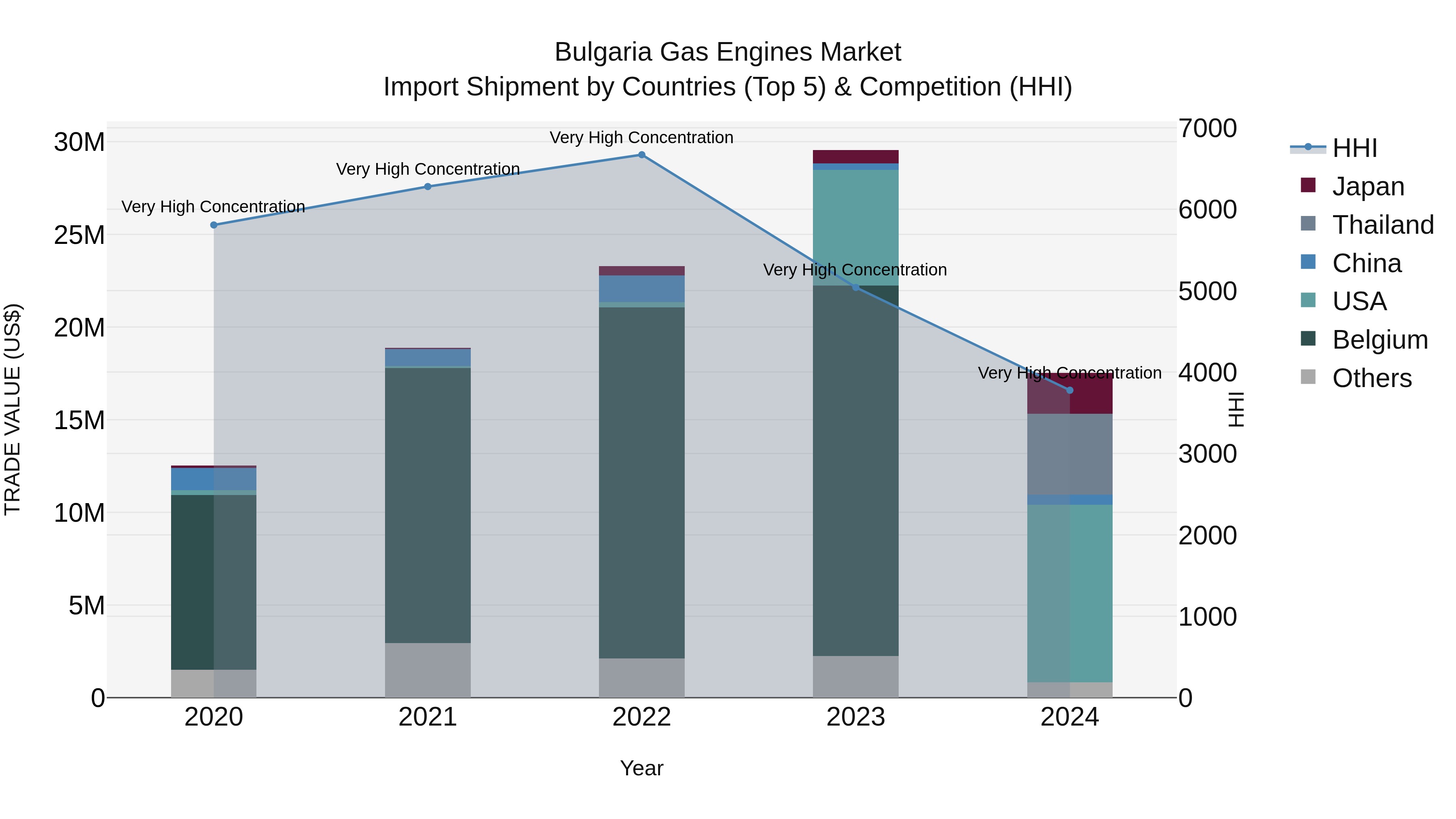 Bulgaria Gas Engines Market Top 5 Importing Countries and Market Competition (HHI) Analysis