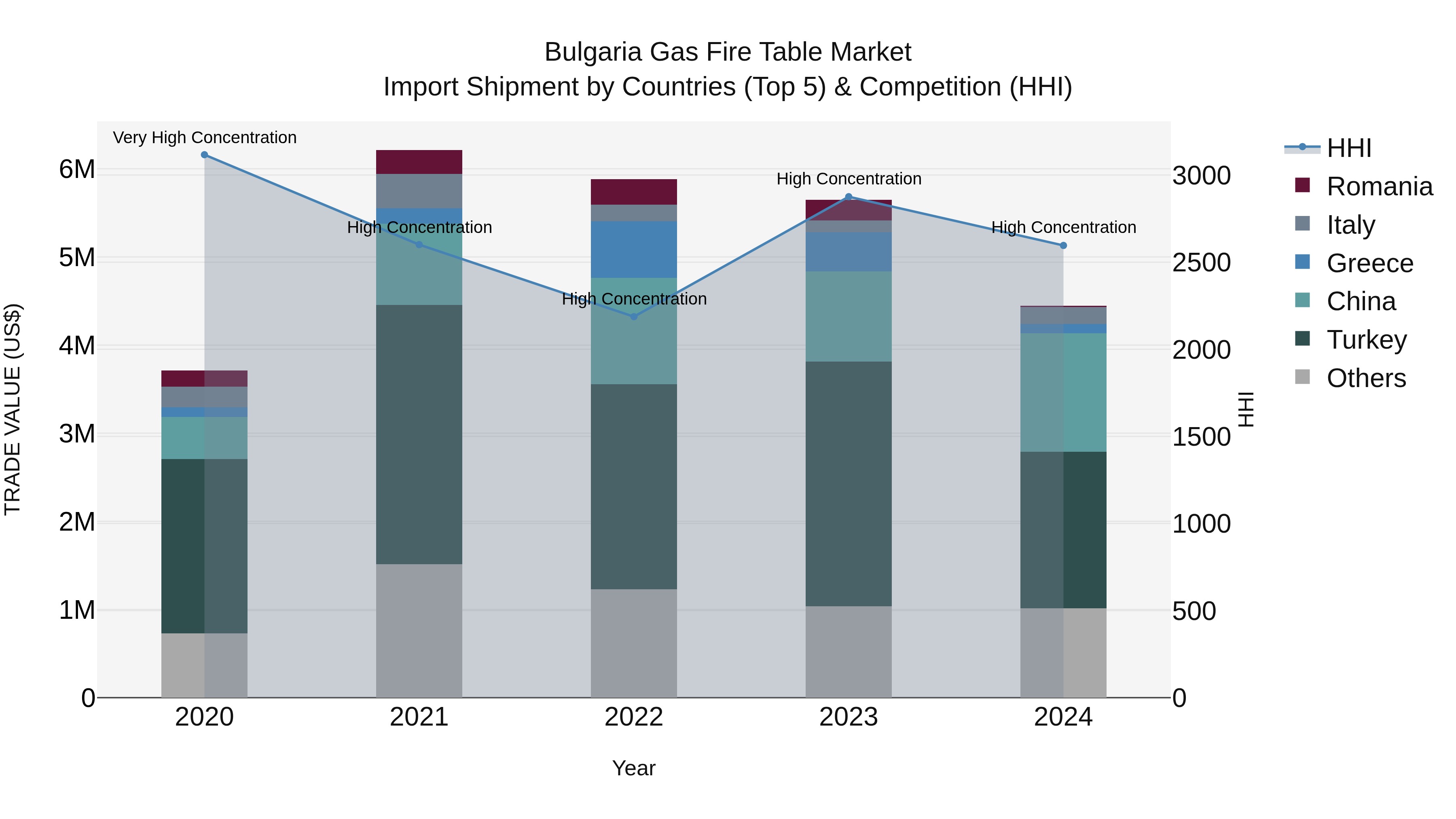 Bulgaria Gas Fire Table Market Top 5 Importing Countries and Market Competition (HHI) Analysis