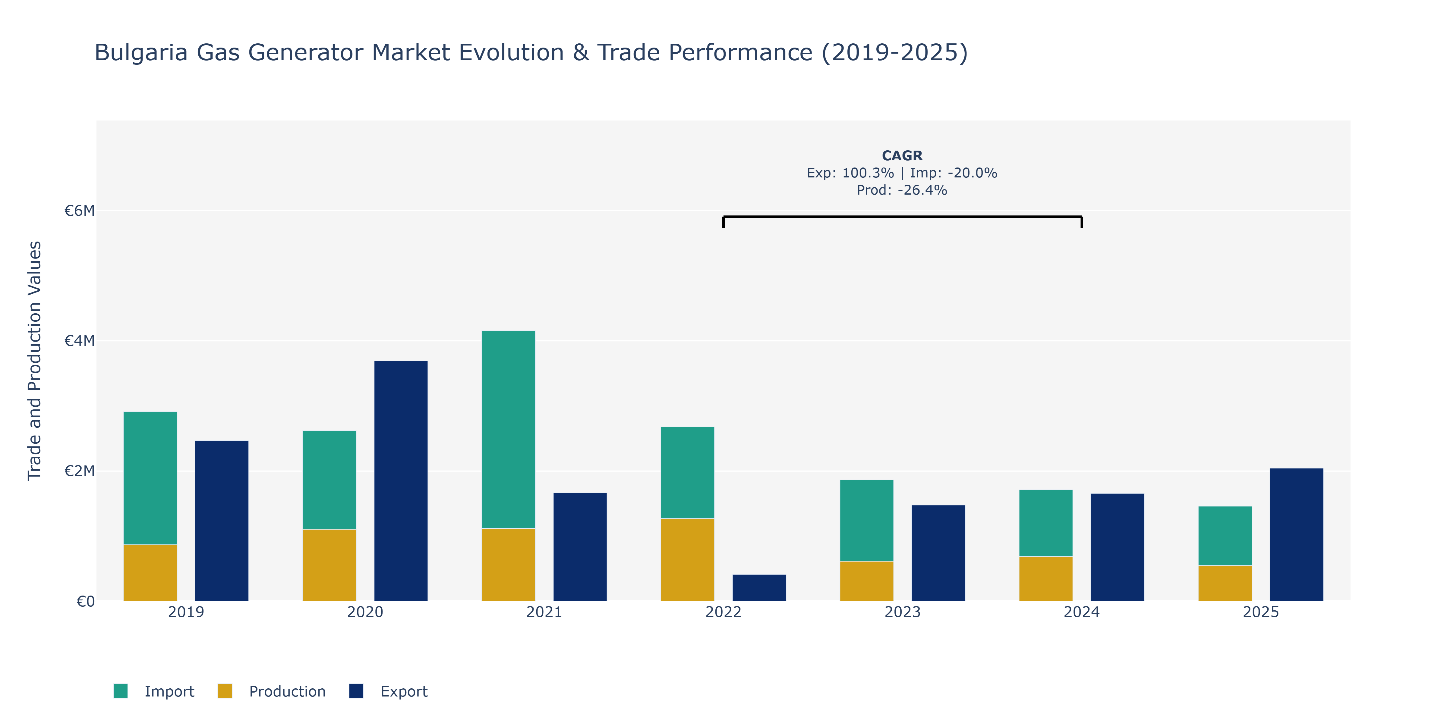 Bulgaria Gas Generator Market: Production & Trade Performance (2019-2025) Size