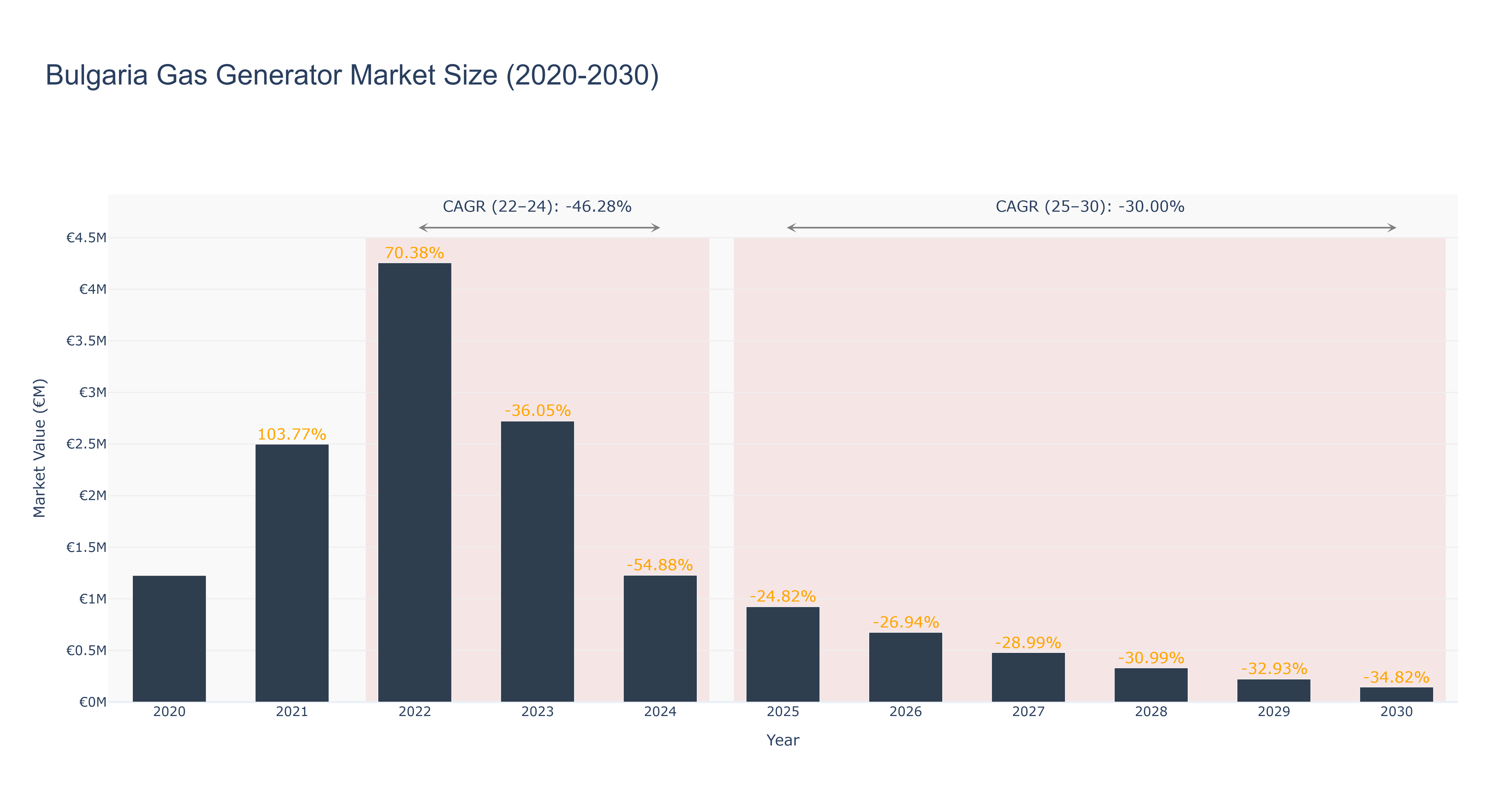 Bulgaria Gas Generator Market Size (2020-2030) Size