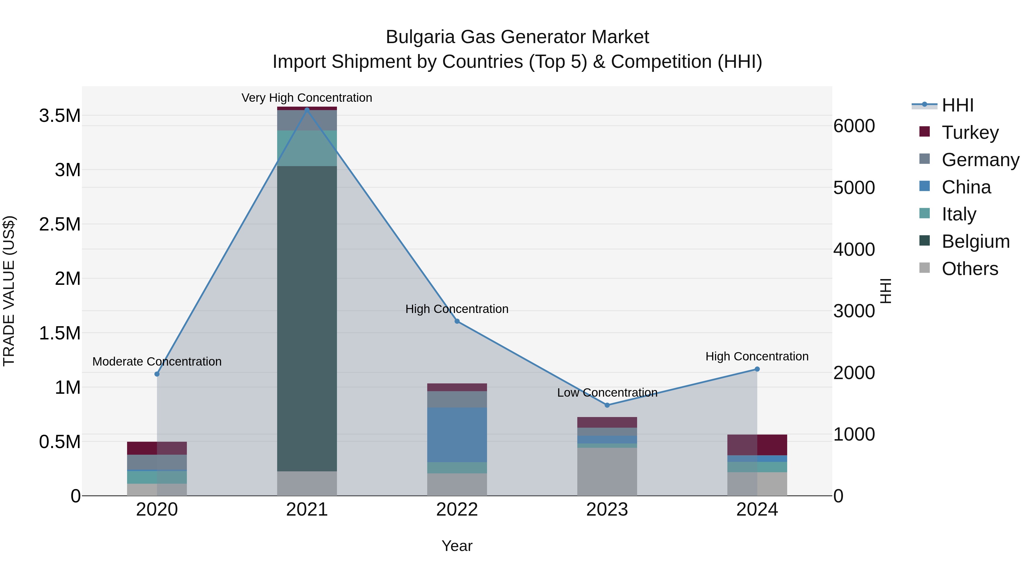 Bulgaria Gas Generator Market Top 5 Importing Countries and Market Competition (HHI) Analysis