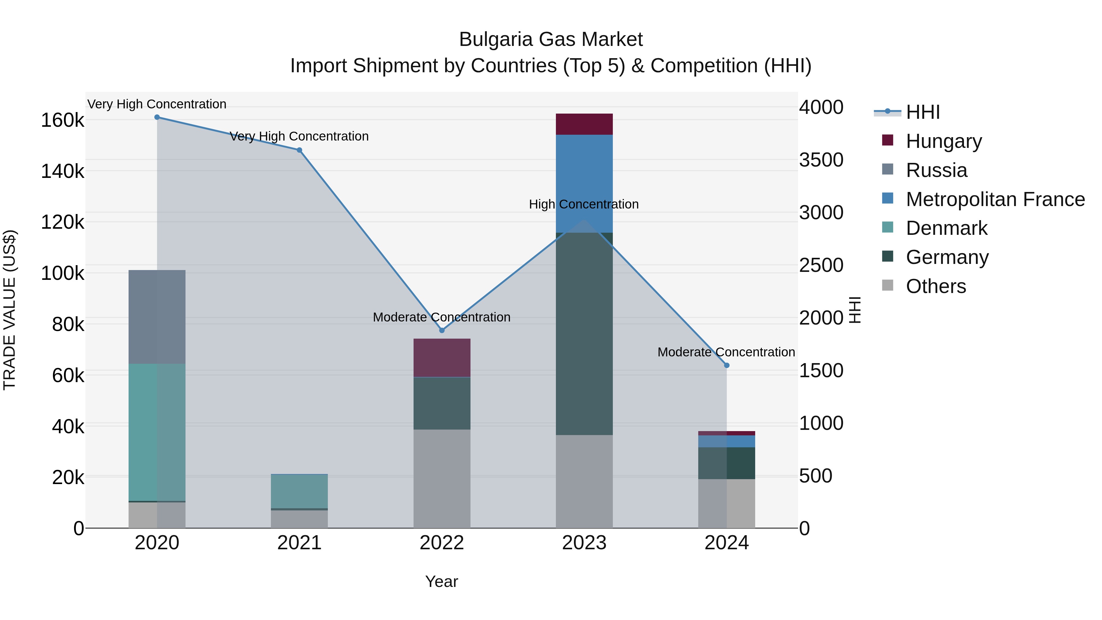 Bulgaria Gas Market Top 5 Importing Countries and Market Competition (HHI) Analysis