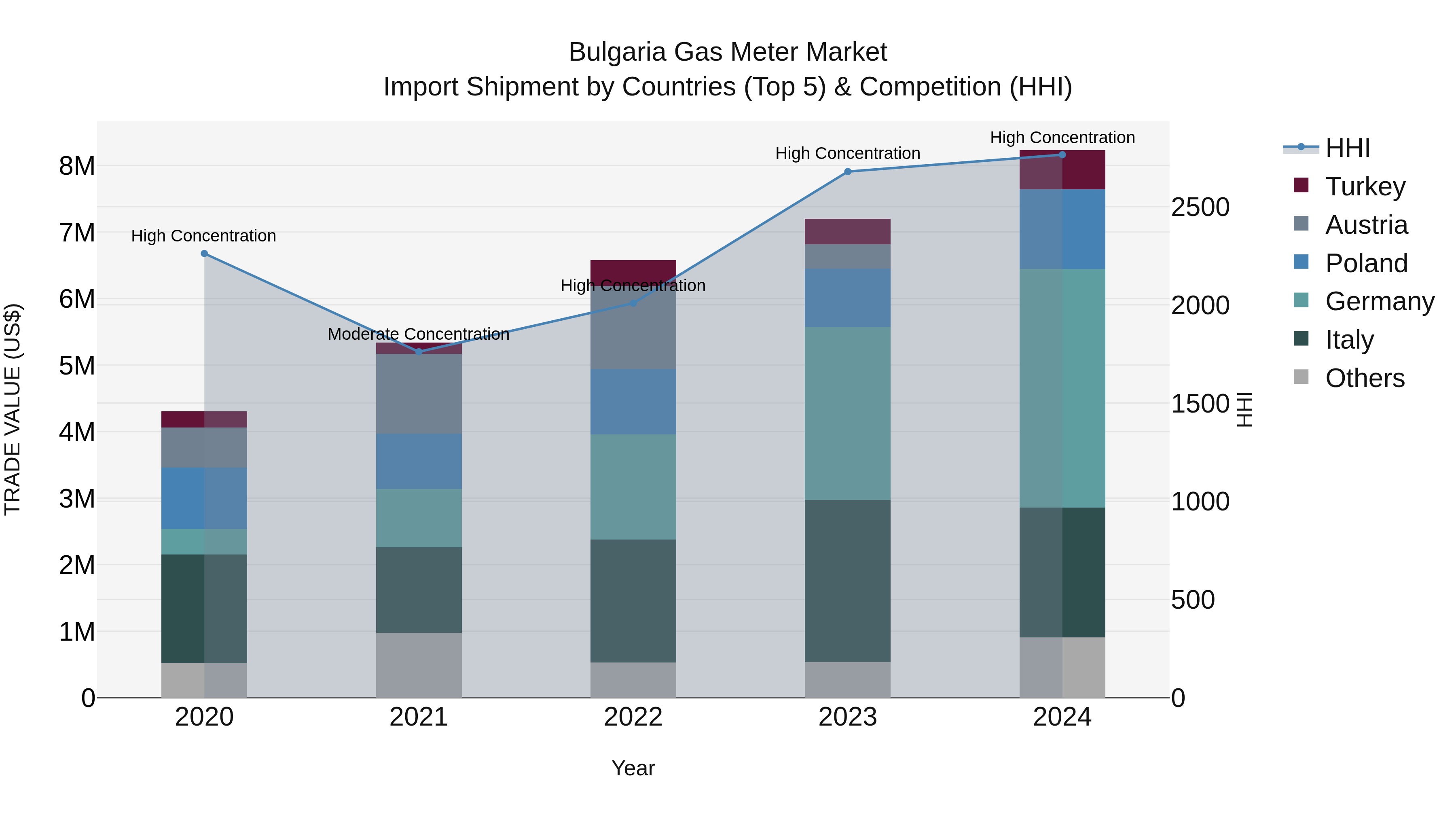 Bulgaria Gas Meter Market Top 5 Importing Countries and Market Competition (HHI) Analysis