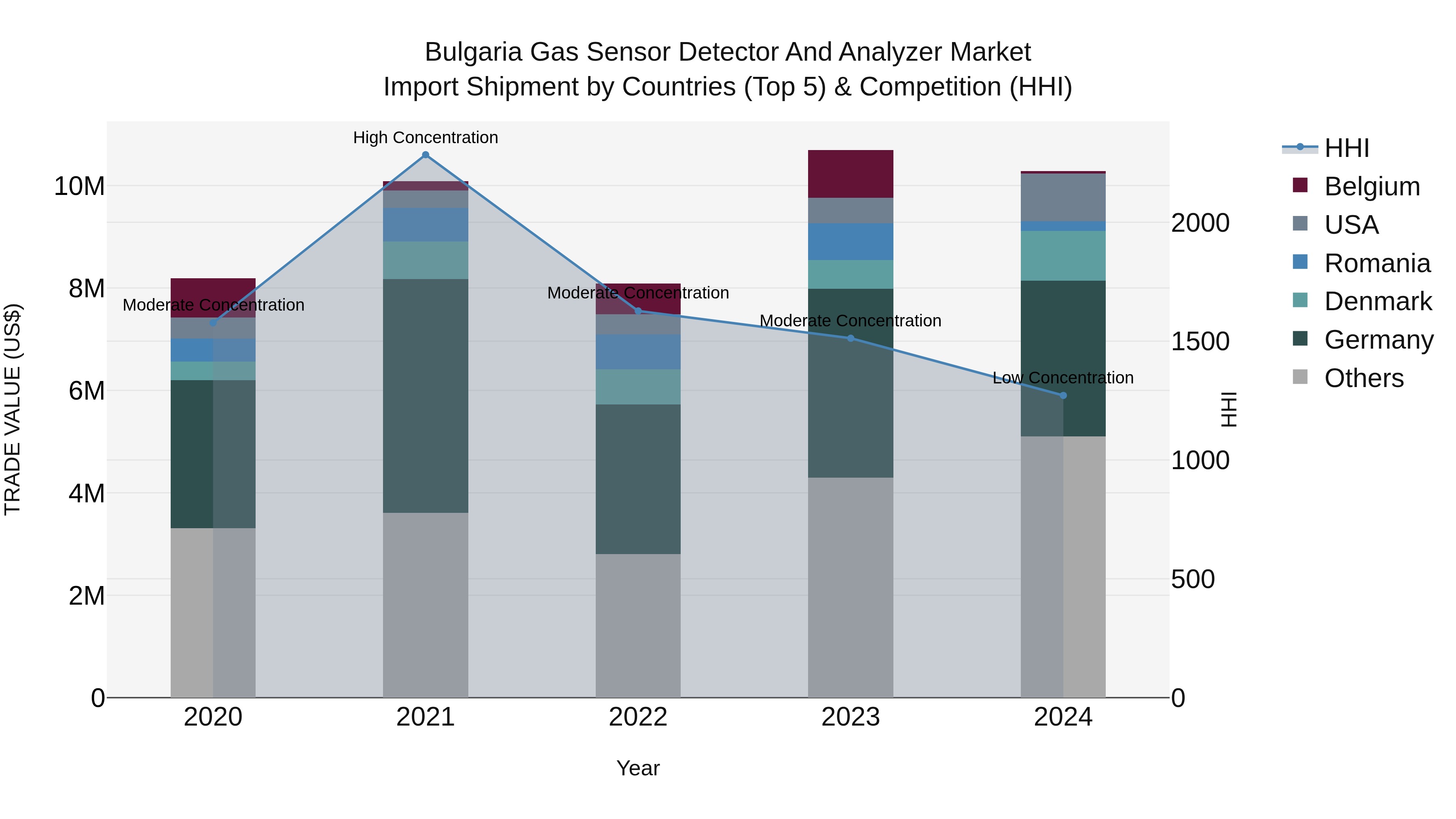 Bulgaria Gas Sensor Detector and Analyzer Market Top 5 Importing Countries and Market Competition (HHI) Analysis