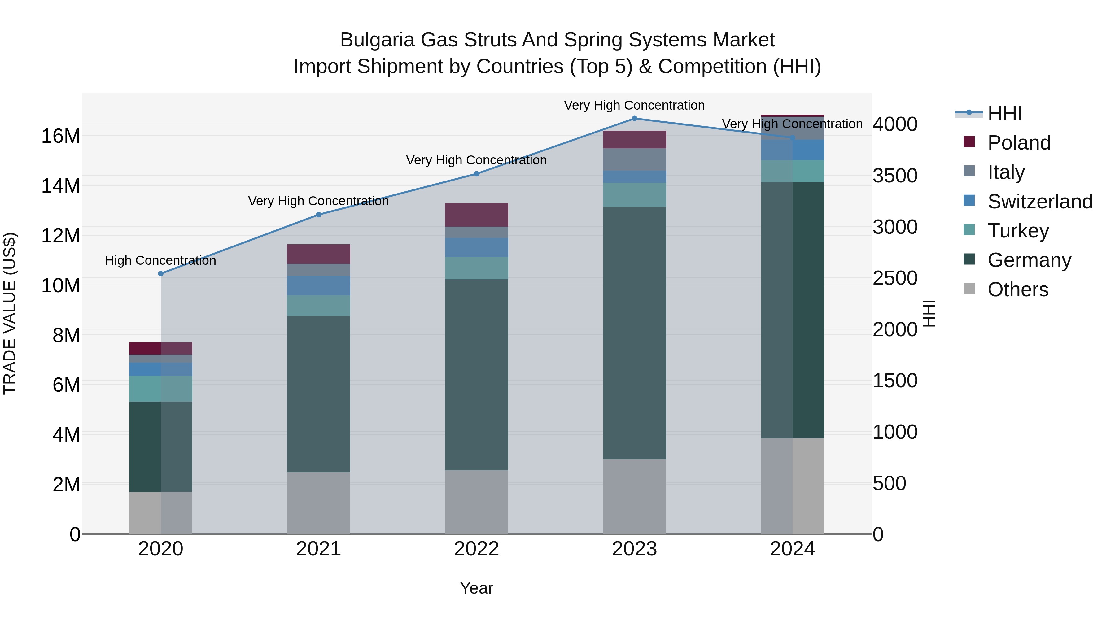 Bulgaria Gas Struts and Spring Systems Market Top 5 Importing Countries and Market Competition (HHI) Analysis