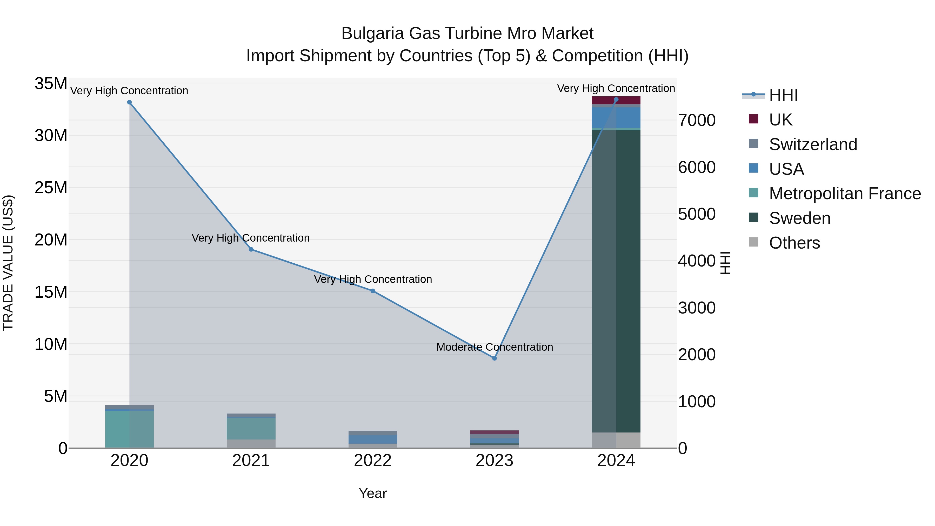Bulgaria Gas Turbine Mro Market Top 5 Importing Countries and Market Competition (HHI) Analysis