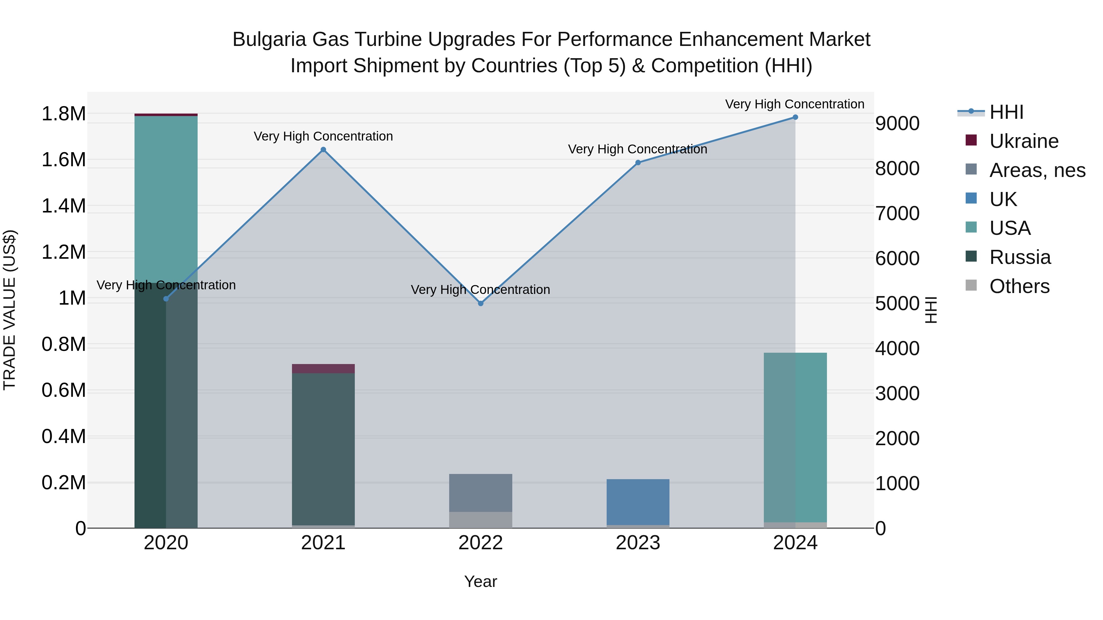 Bulgaria Gas Turbine Upgrades for Performance Enhancement Market Top 5 Importing Countries and Market Competition (HHI) Analysis