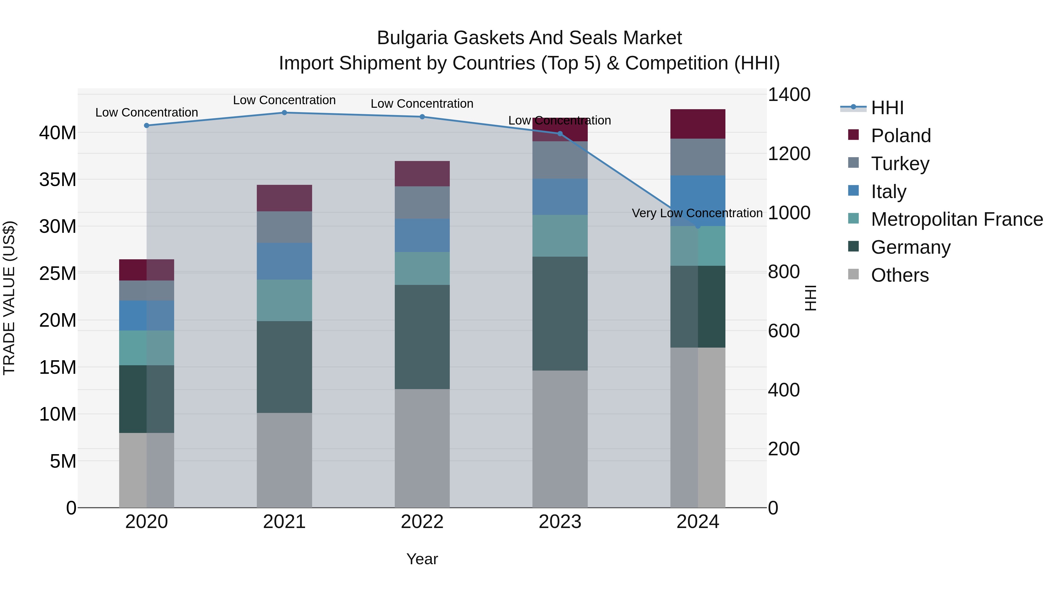 Bulgaria Gaskets and Seals Market Top 5 Importing Countries and Market Competition (HHI) Analysis