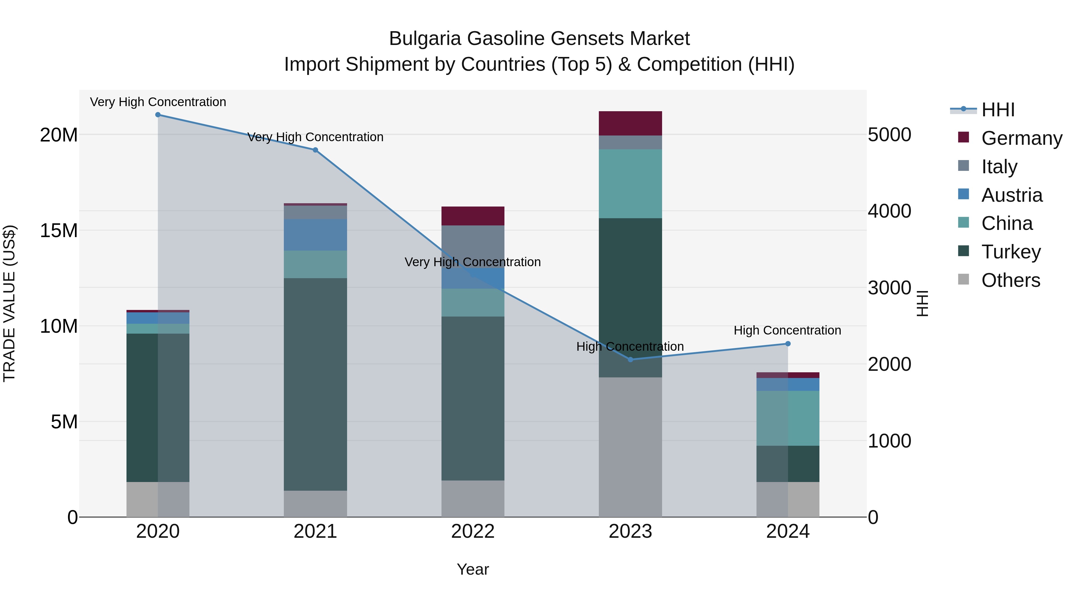 Bulgaria Gasoline Gensets Market Top 5 Importing Countries and Market Competition (HHI) Analysis