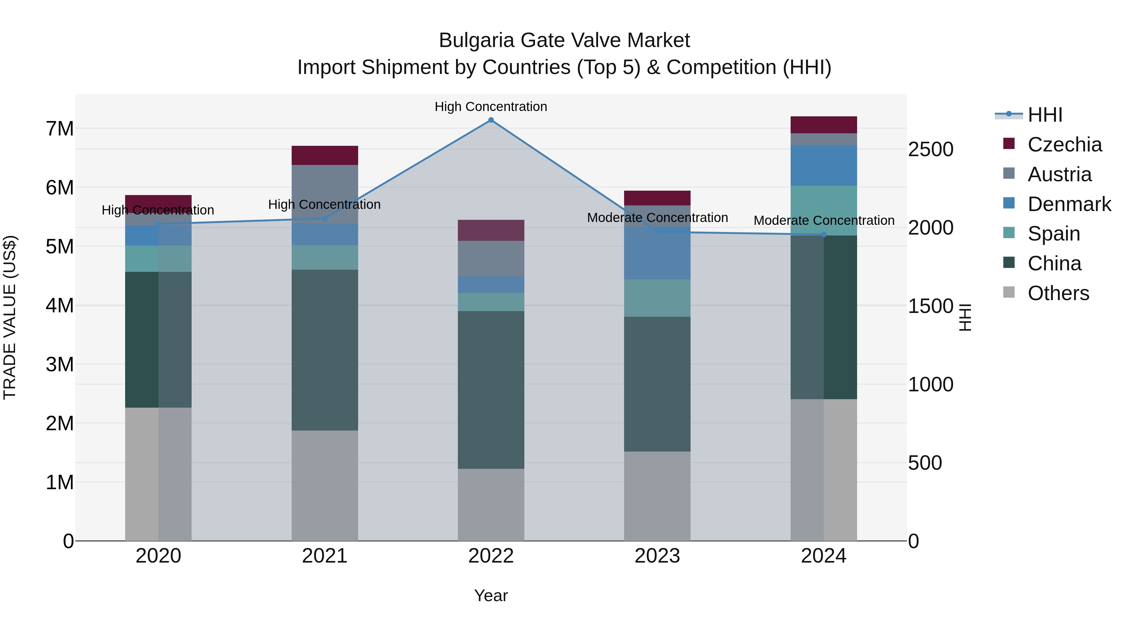 Bulgaria Gate Valve Market Top 5 Importing Countries and Market Competition (HHI) Analysis