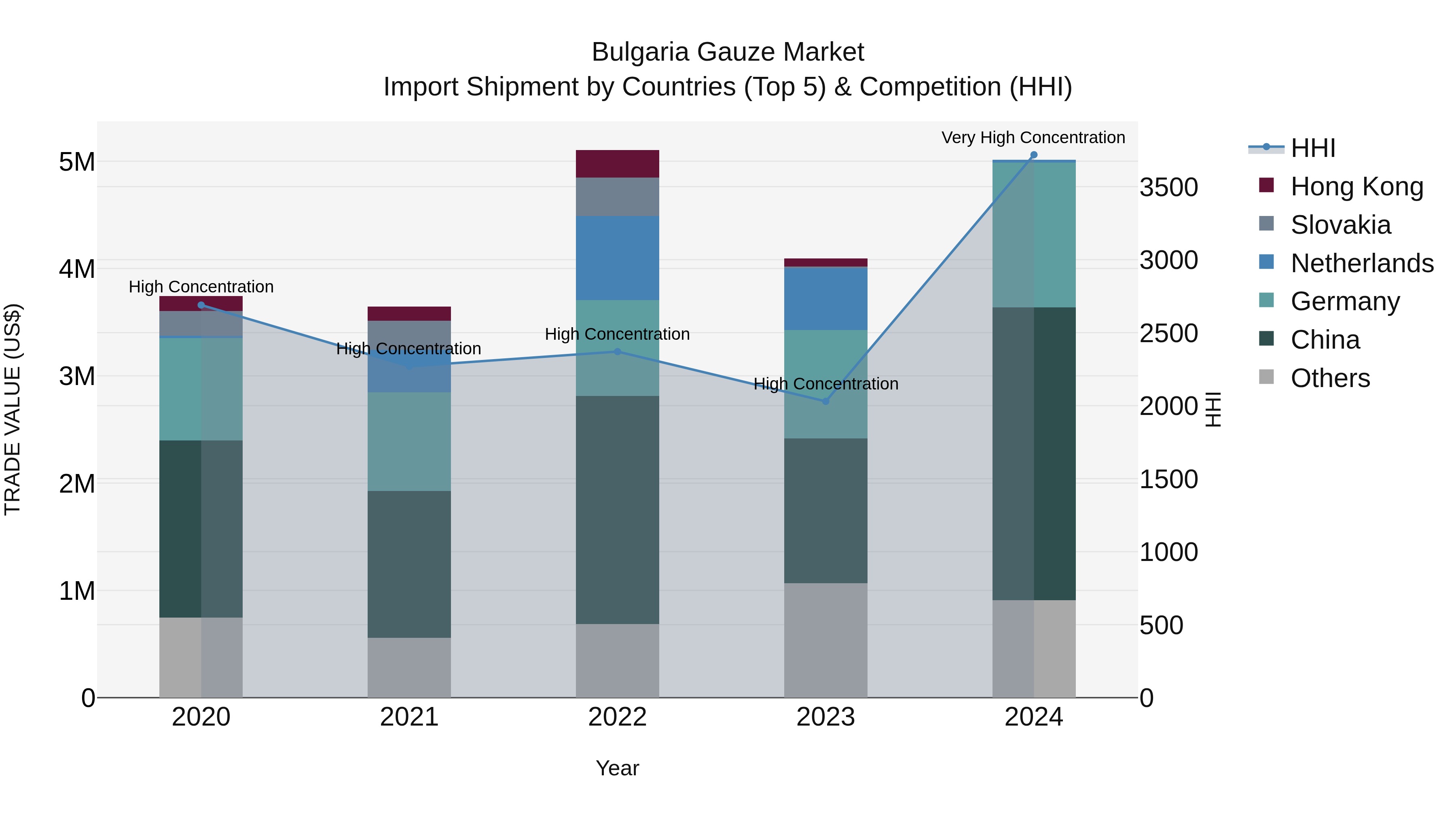 Bulgaria Gauze Market Top 5 Importing Countries and Market Competition (HHI) Analysis