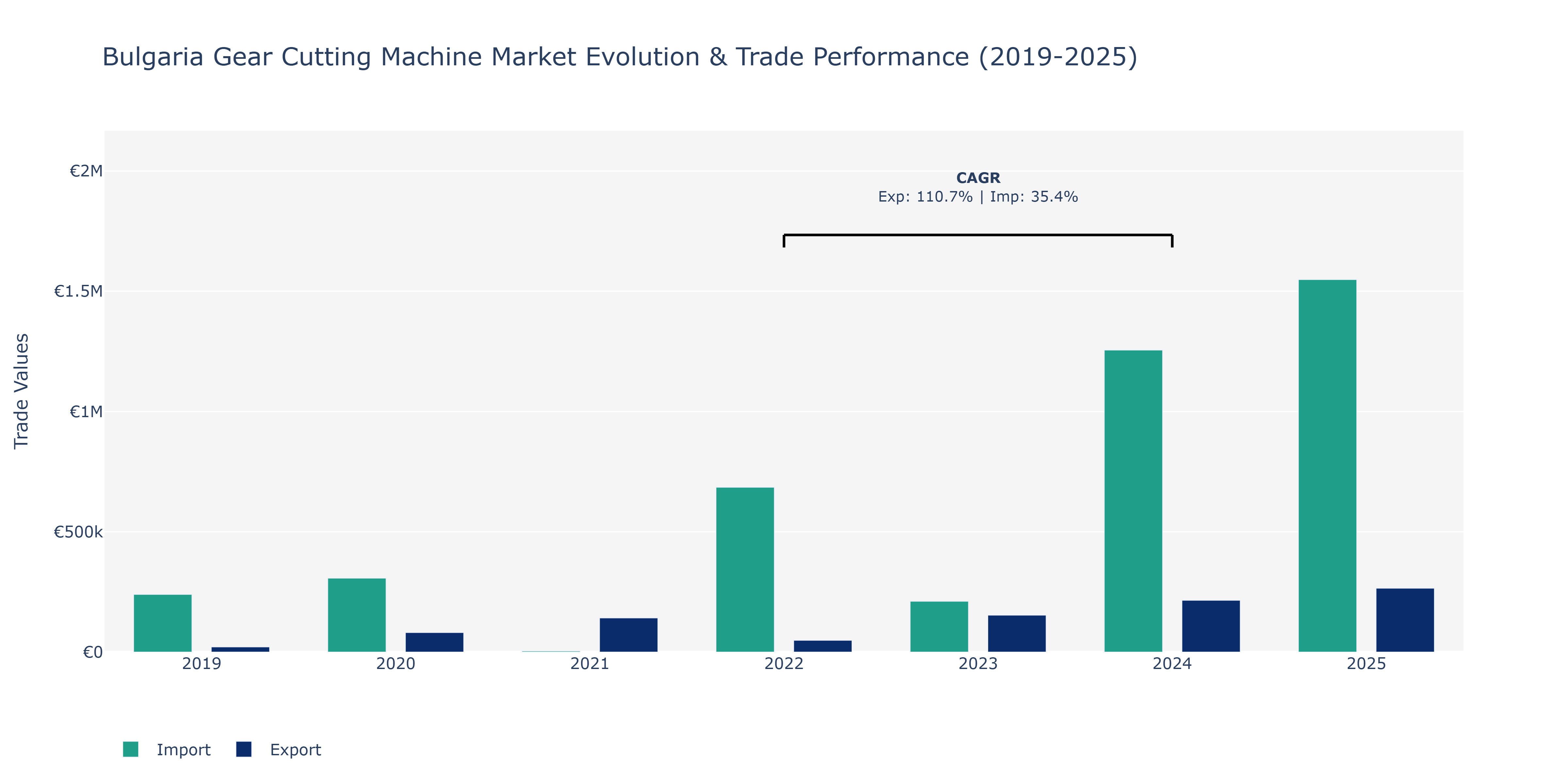 Bulgaria Gear Cutting Machine Market: Production & Trade Performance (2019-2025)
