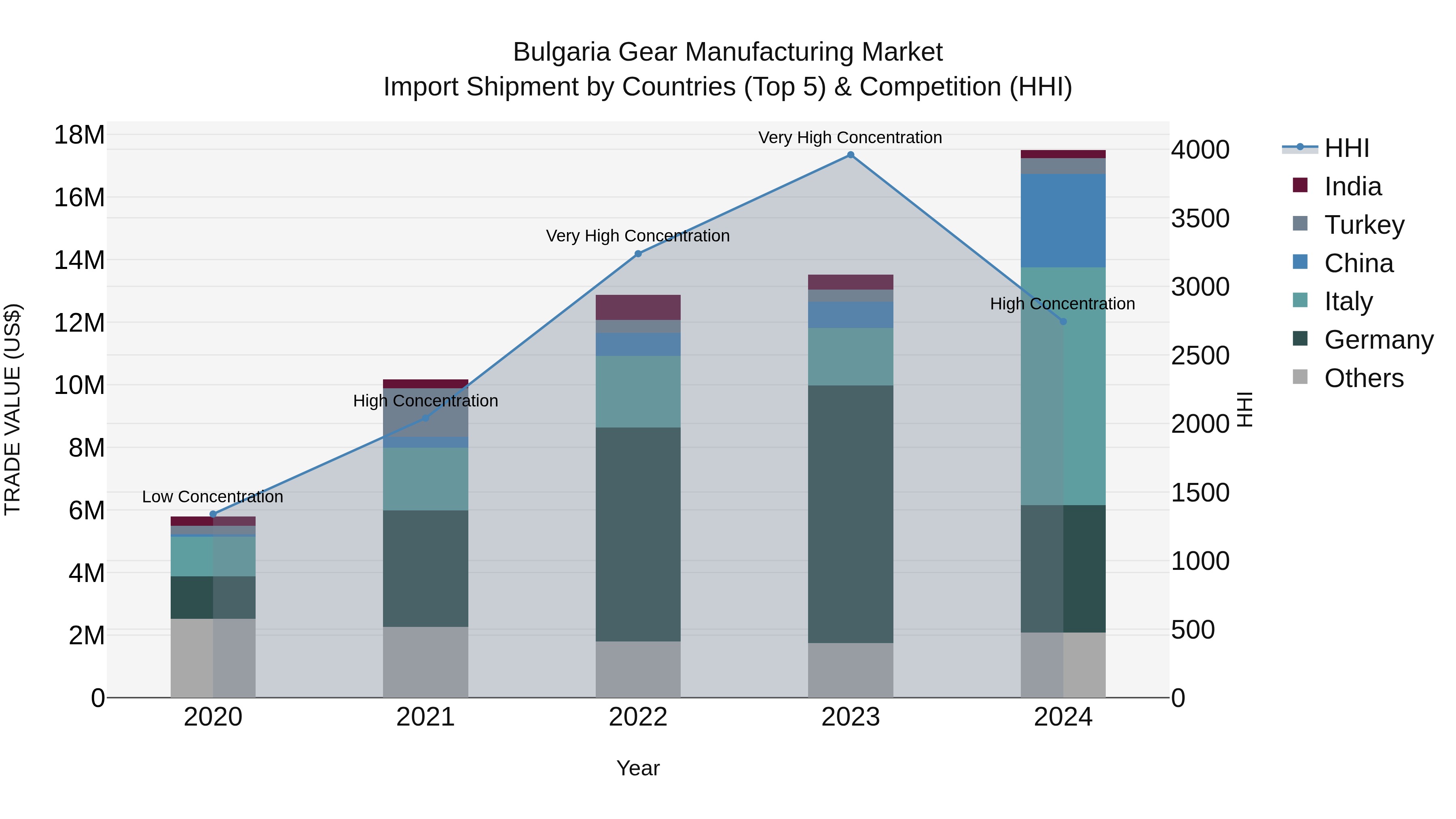 Bulgaria Gear Manufacturing Market Top 5 Importing Countries and Market Competition (HHI) Analysis