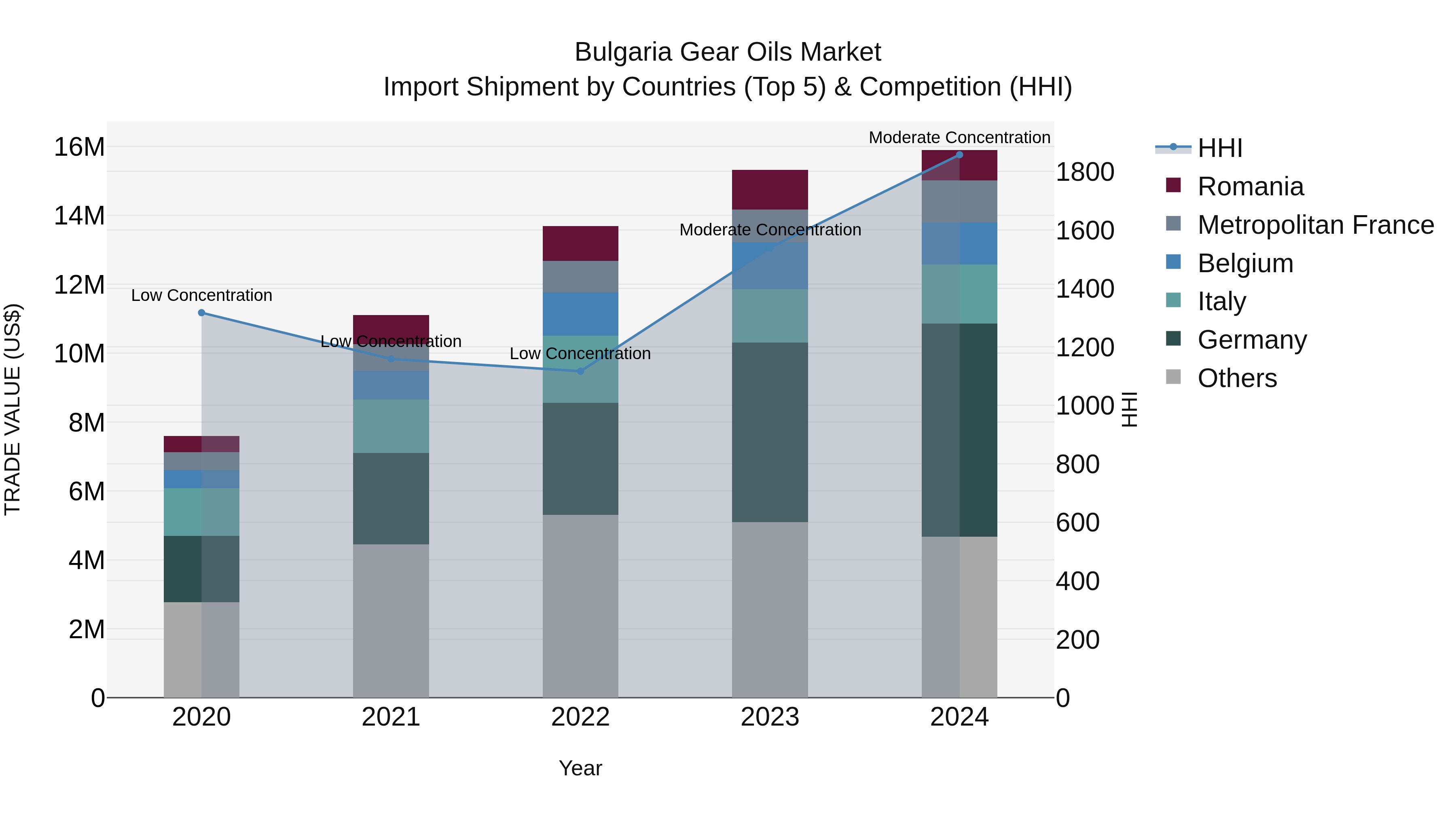 Bulgaria Gear Oils Market Top 5 Importing Countries and Market Competition (HHI) Analysis