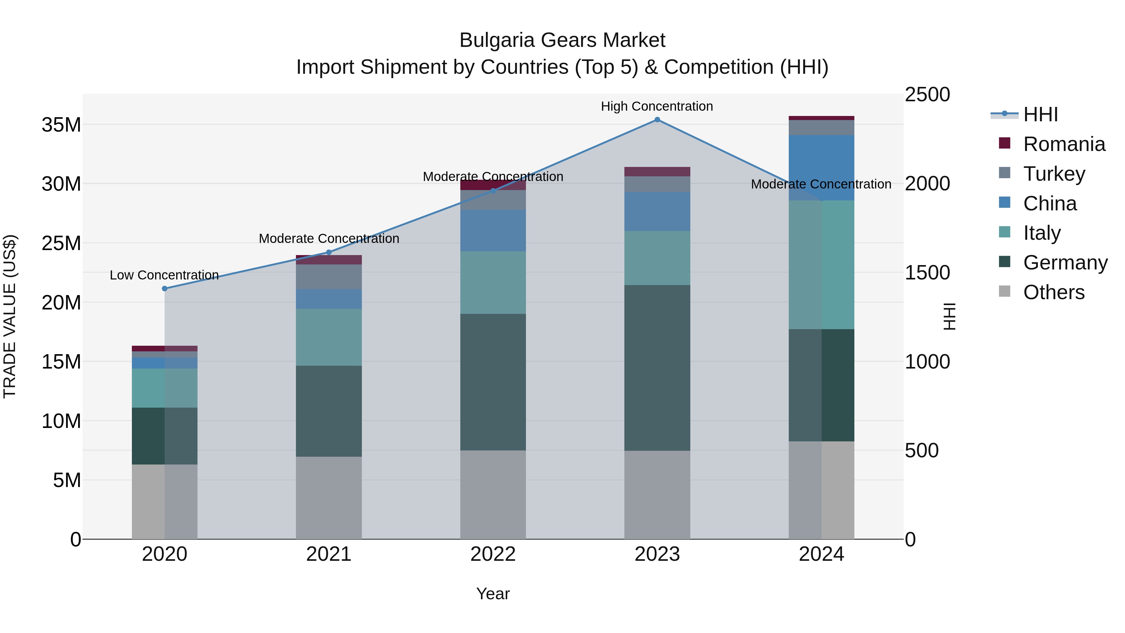 Bulgaria Gears Market Top 5 Importing Countries and Market Competition (HHI) Analysis