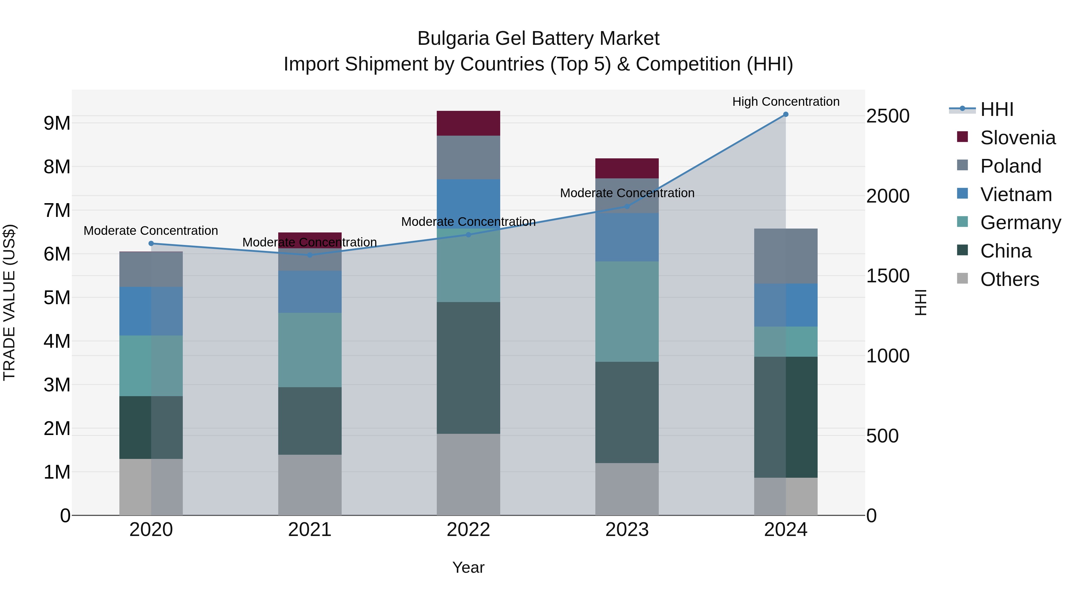 Bulgaria Gel Battery Market Top 5 Importing Countries and Market Competition (HHI) Analysis