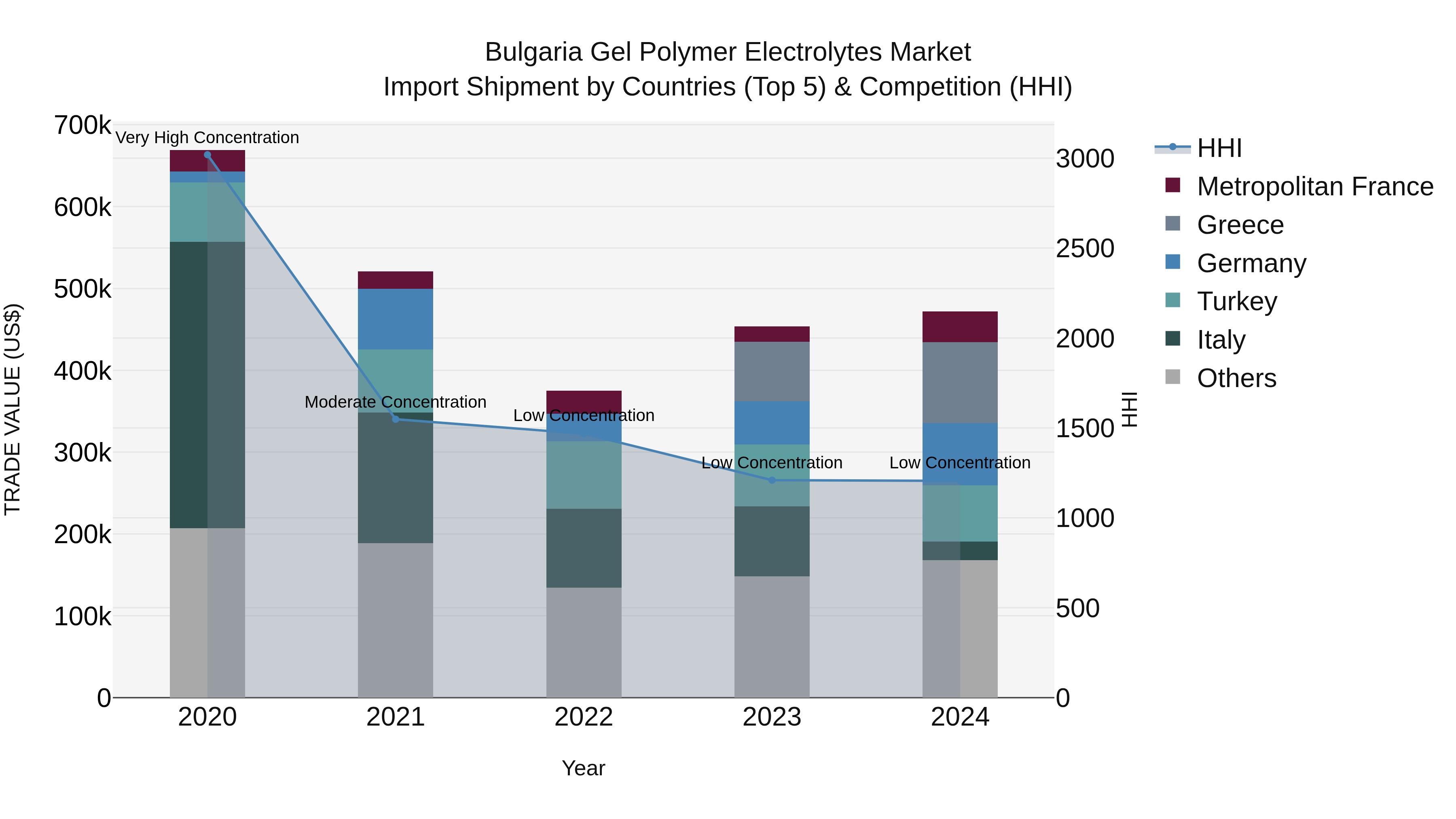 Bulgaria Gel Polymer Electrolytes Market Top 5 Importing Countries and Market Competition (HHI) Analysis