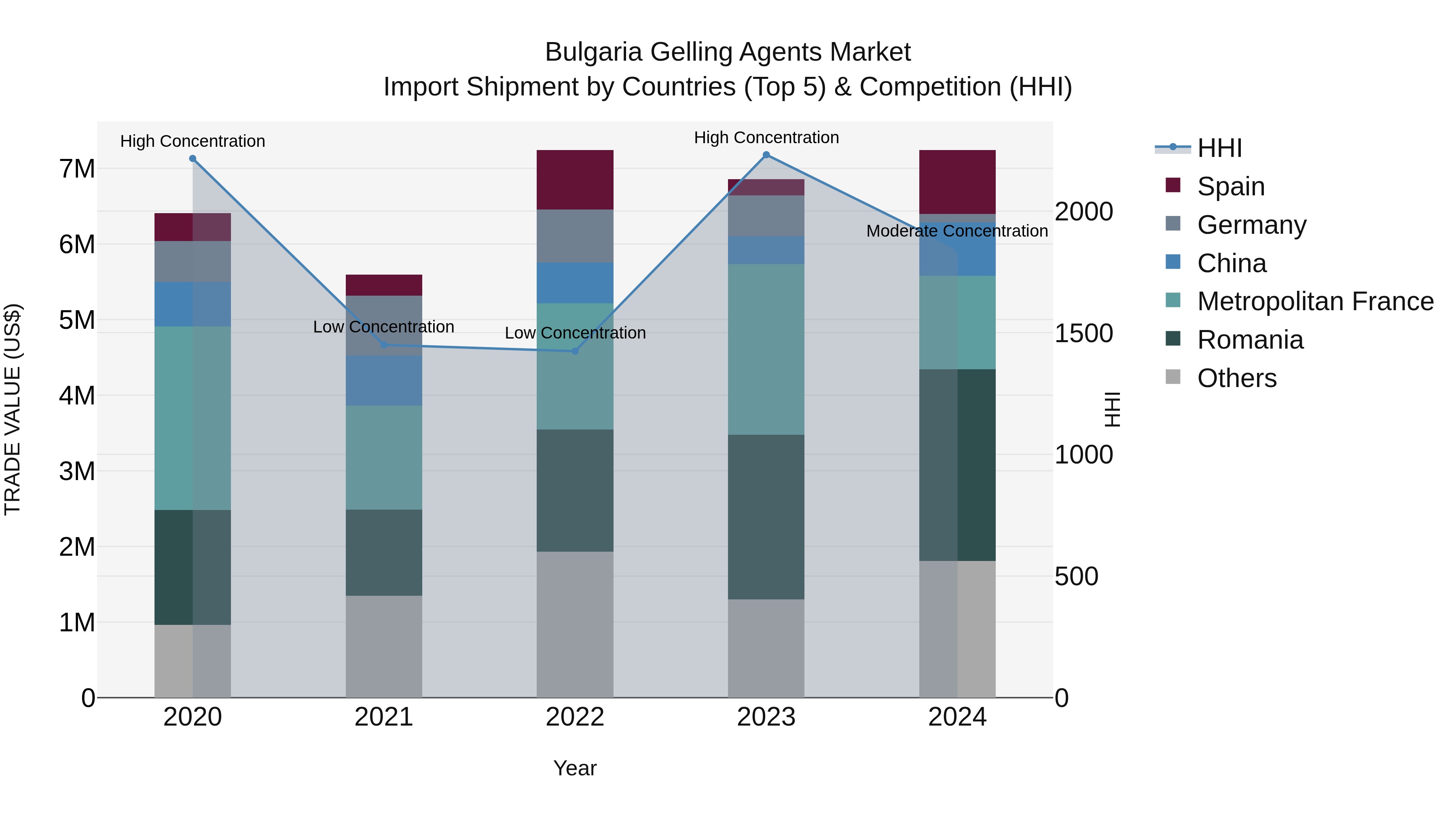 Bulgaria Gelling Agents Market Top 5 Importing Countries and Market Competition (HHI) Analysis