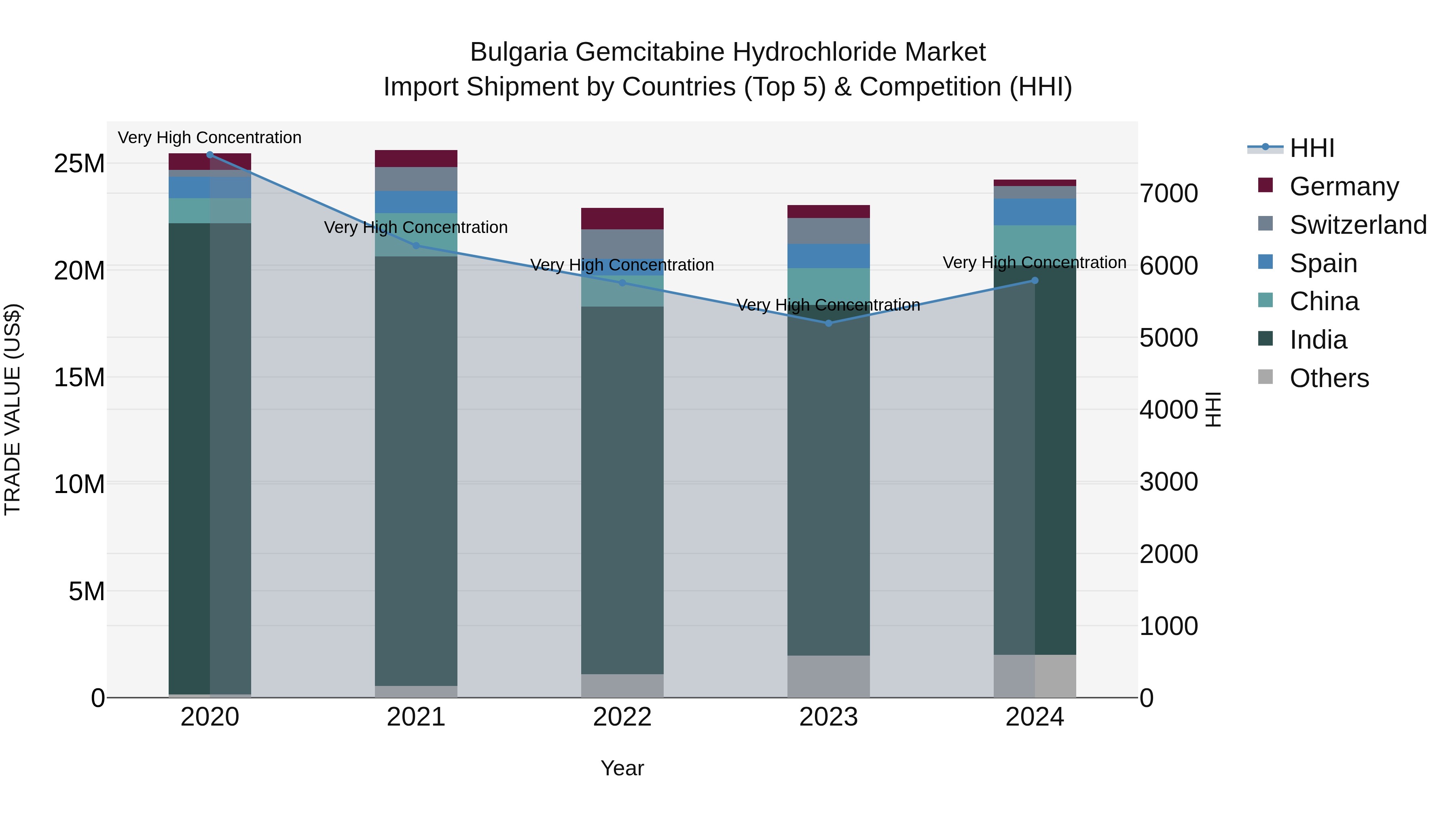 Bulgaria Gemcitabine Hydrochloride Market Top 5 Importing Countries and Market Competition (HHI) Analysis
