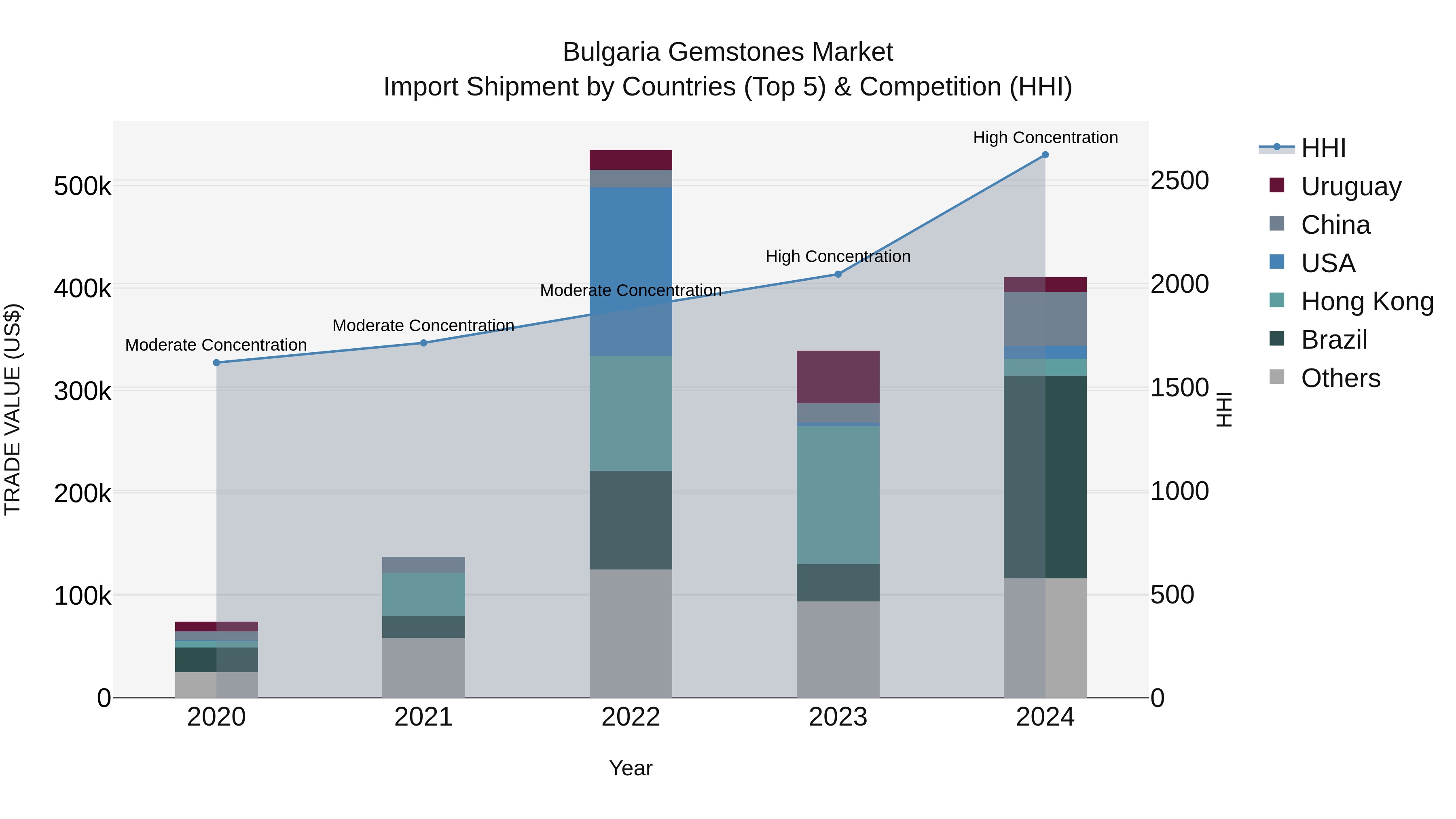 Bulgaria Gemstones Market Top 5 Importing Countries and Market Competition (HHI) Analysis
