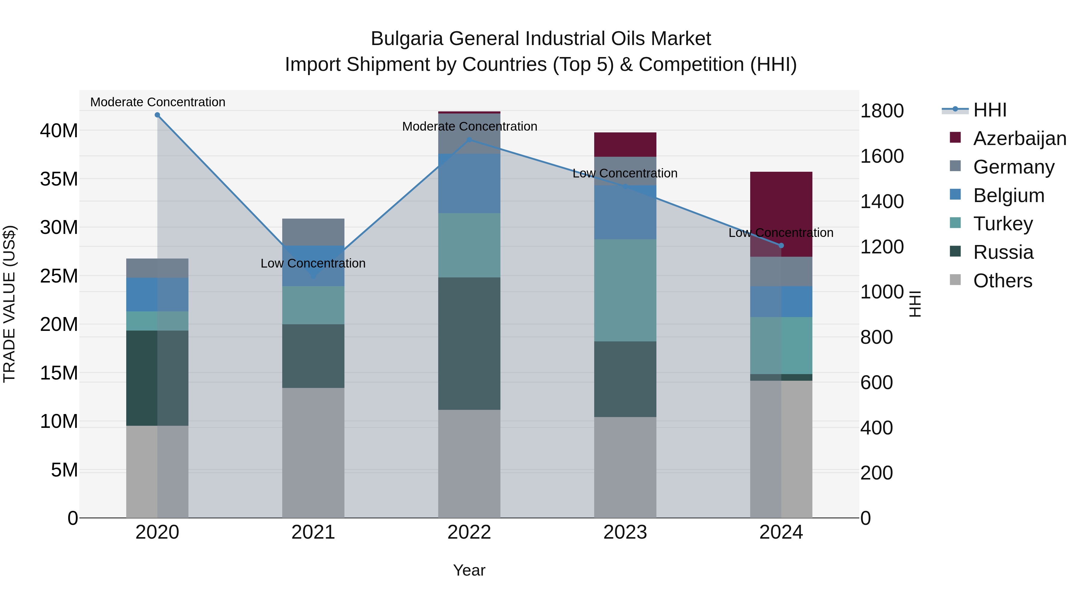 Bulgaria General Industrial Oils Market Top 5 Importing Countries and Market Competition (HHI) Analysis