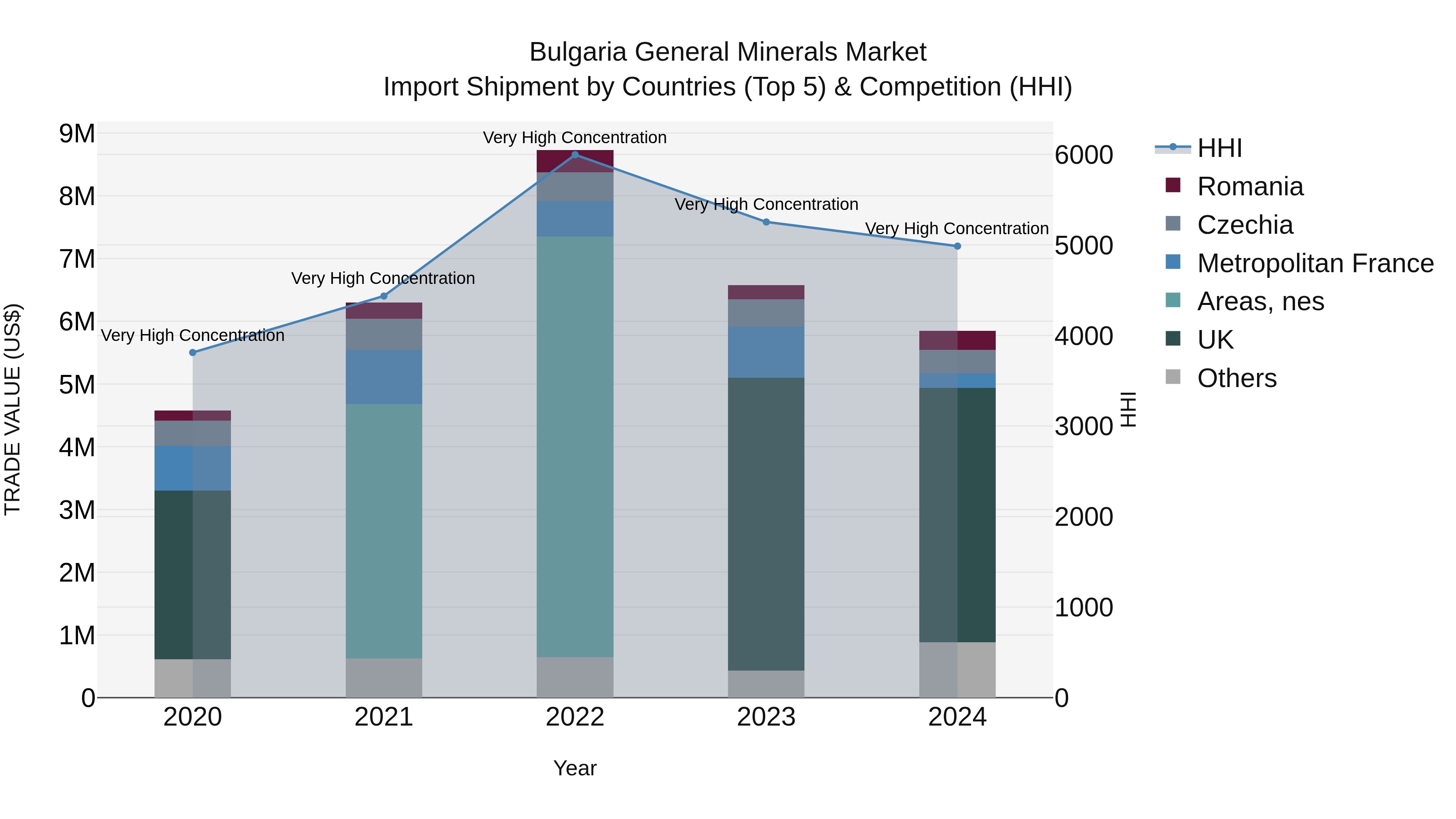 Bulgaria General Minerals Market Top 5 Importing Countries and Market Competition (HHI) Analysis