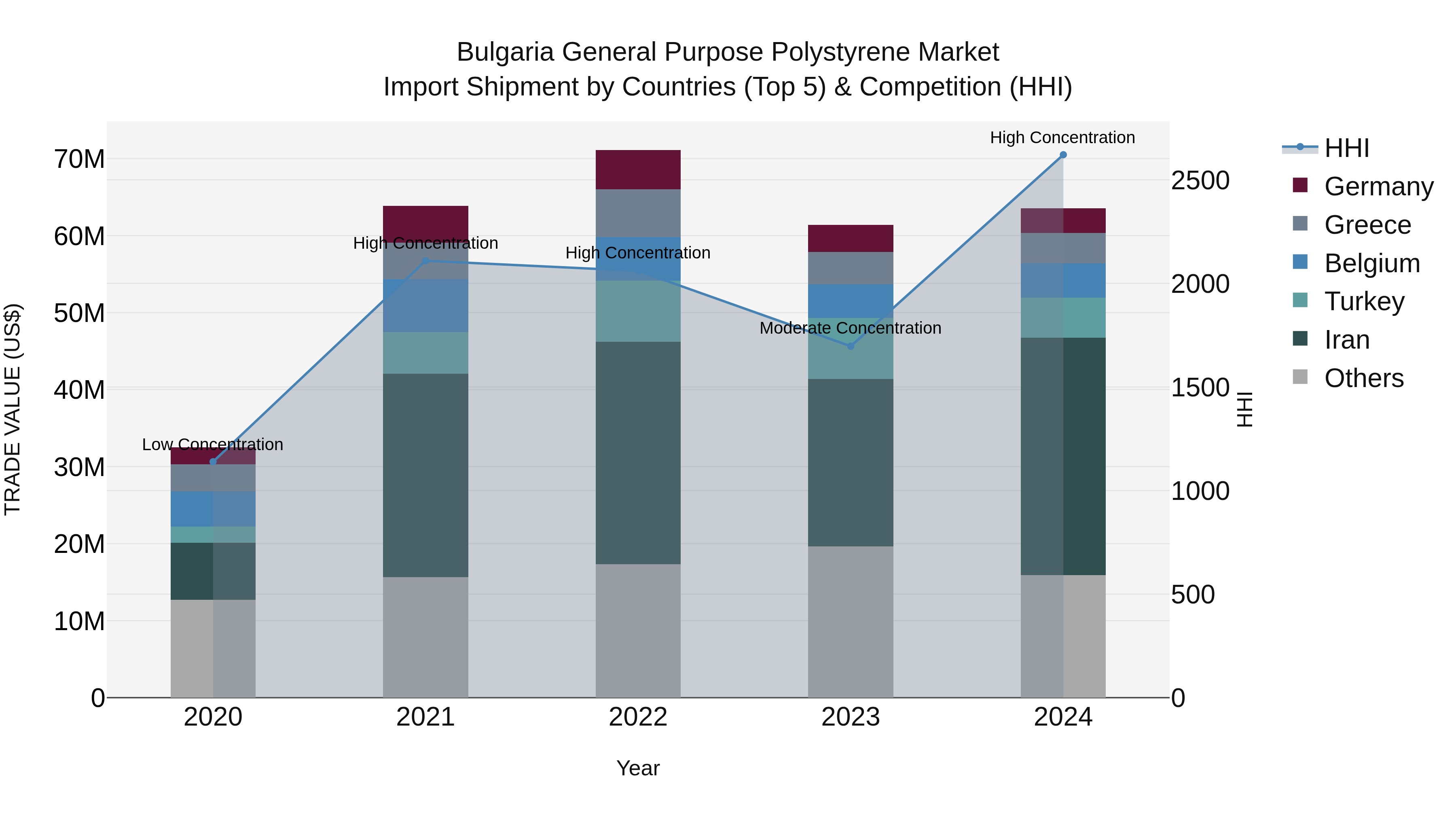 Bulgaria General Purpose Polystyrene Market Top 5 Importing Countries and Market Competition (HHI) Analysis
