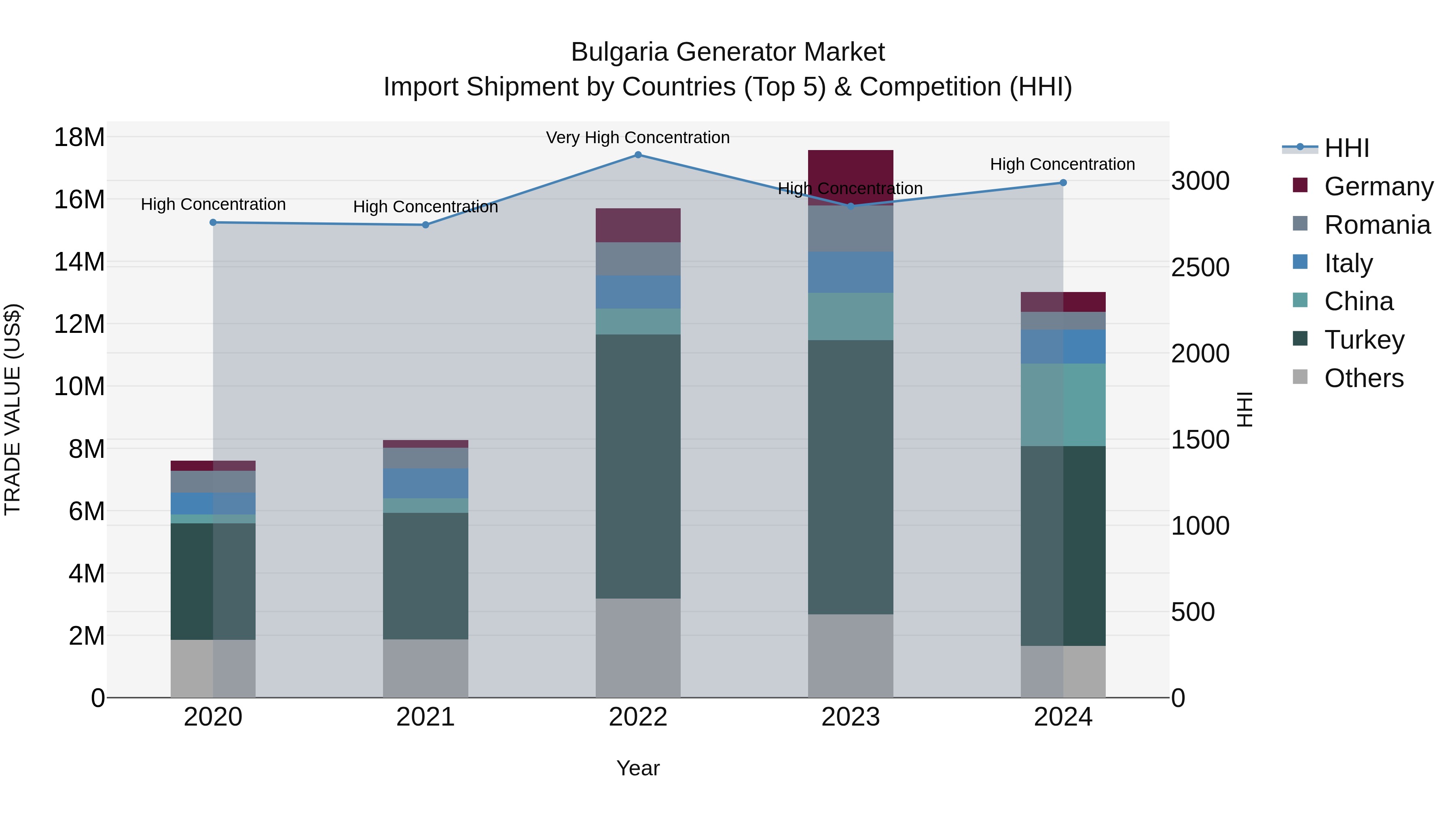 Bulgaria Generator Market Top 5 Importing Countries and Market Competition (HHI) Analysis