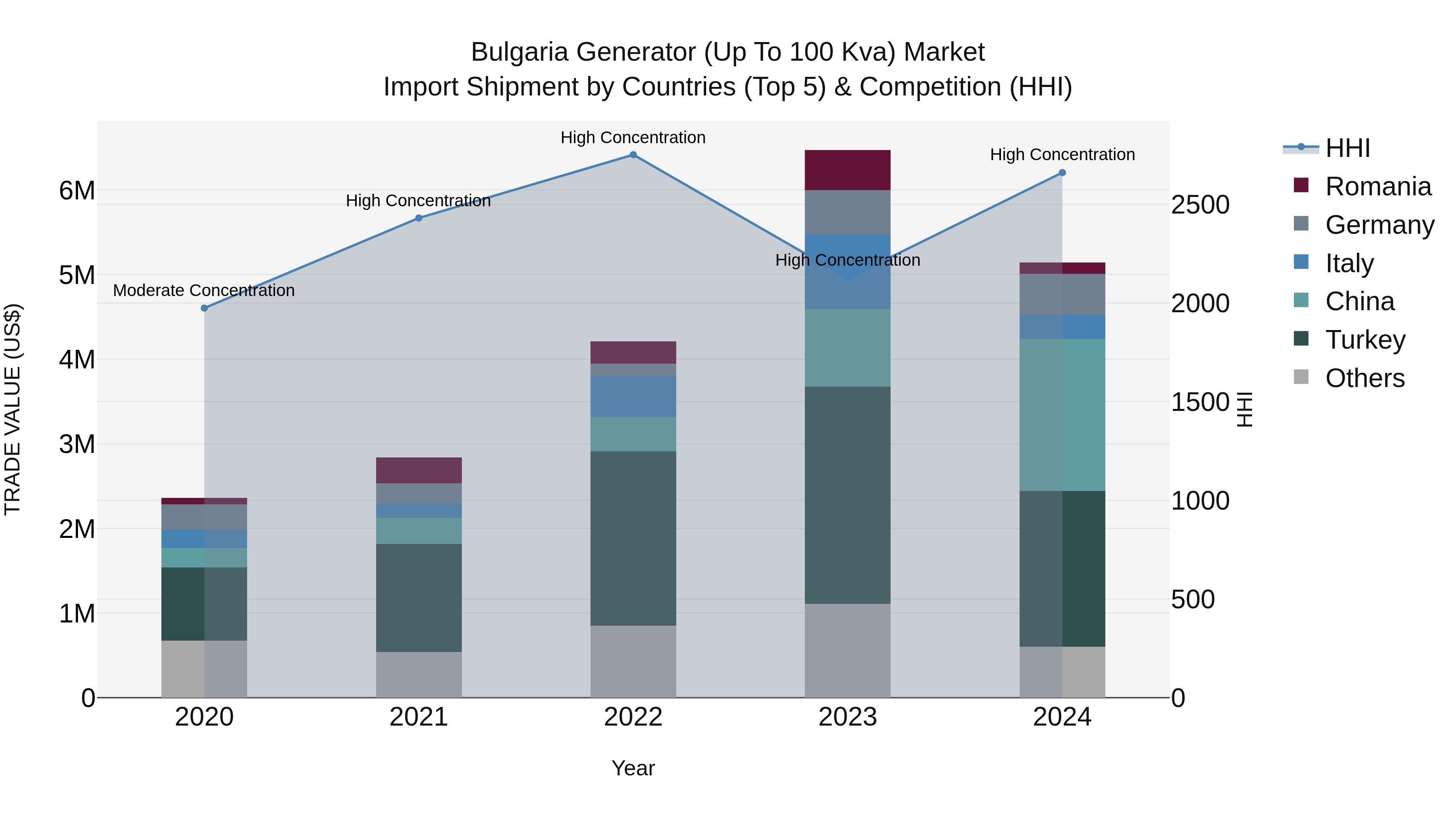 Bulgaria Generator (Up to 100 Kva) Market Top 5 Importing Countries and Market Competition (HHI) Analysis
