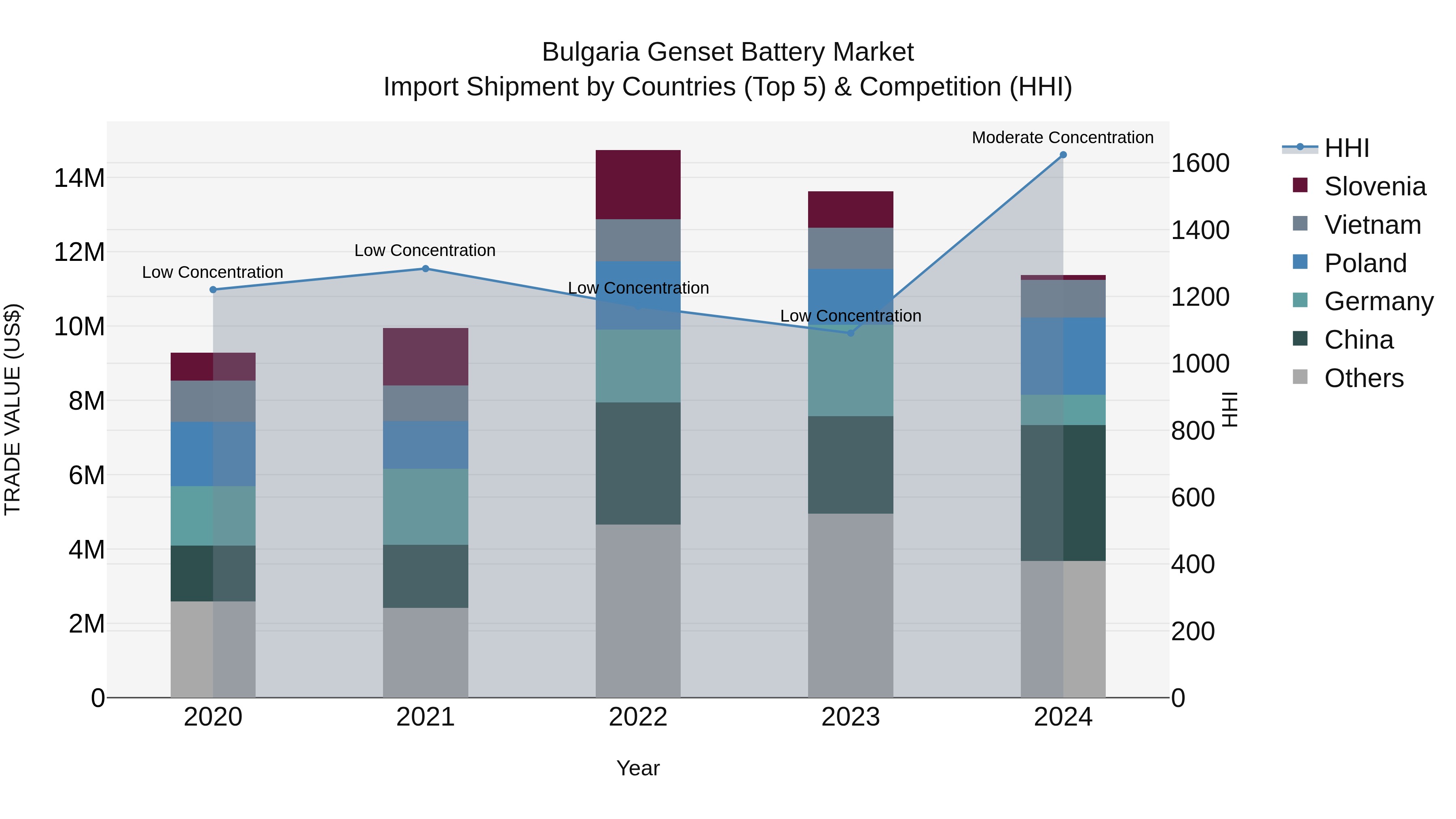 Bulgaria Genset Battery Market Top 5 Importing Countries and Market Competition (HHI) Analysis