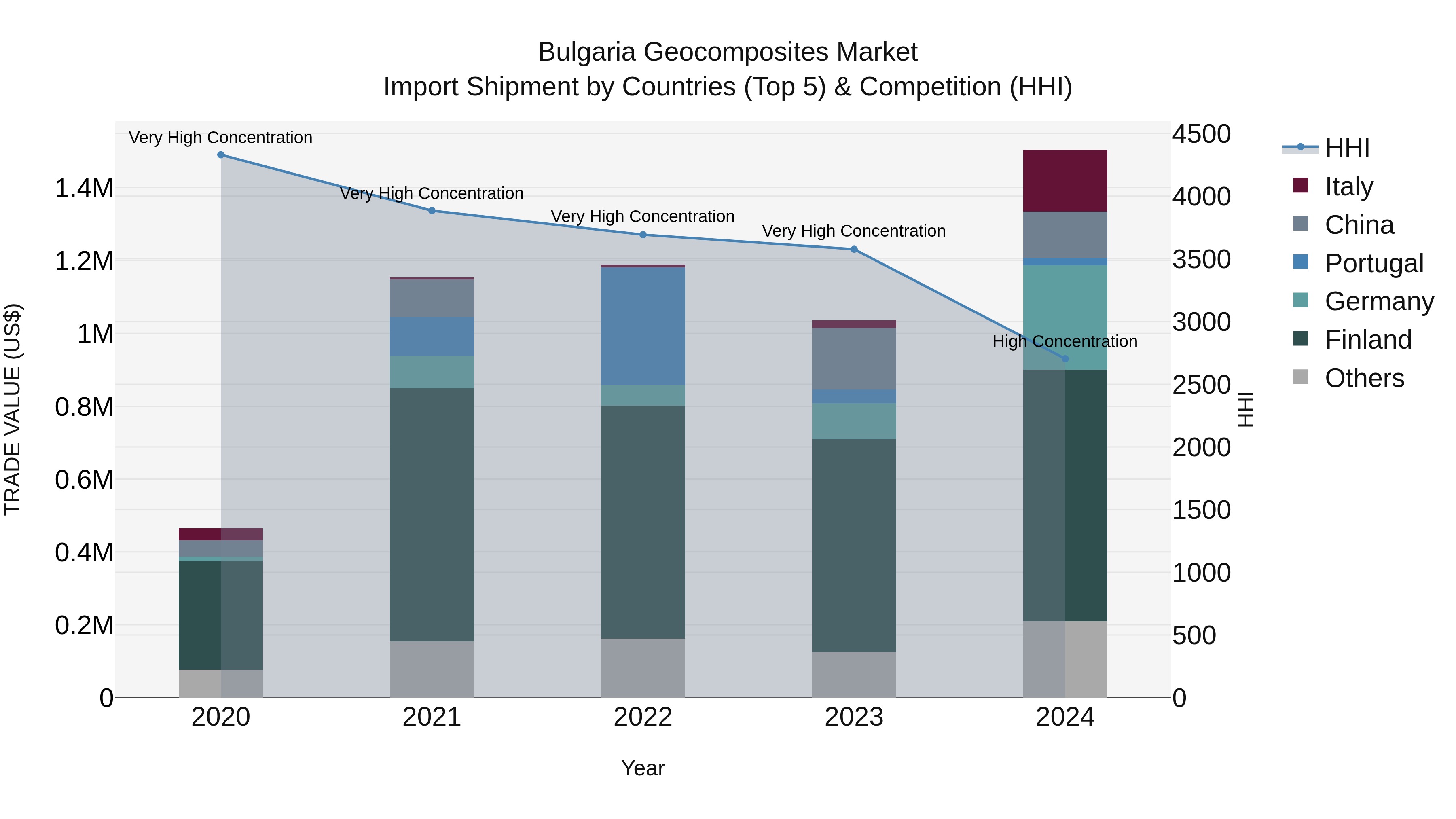 Bulgaria Geocomposites Market Top 5 Importing Countries and Market Competition (HHI) Analysis