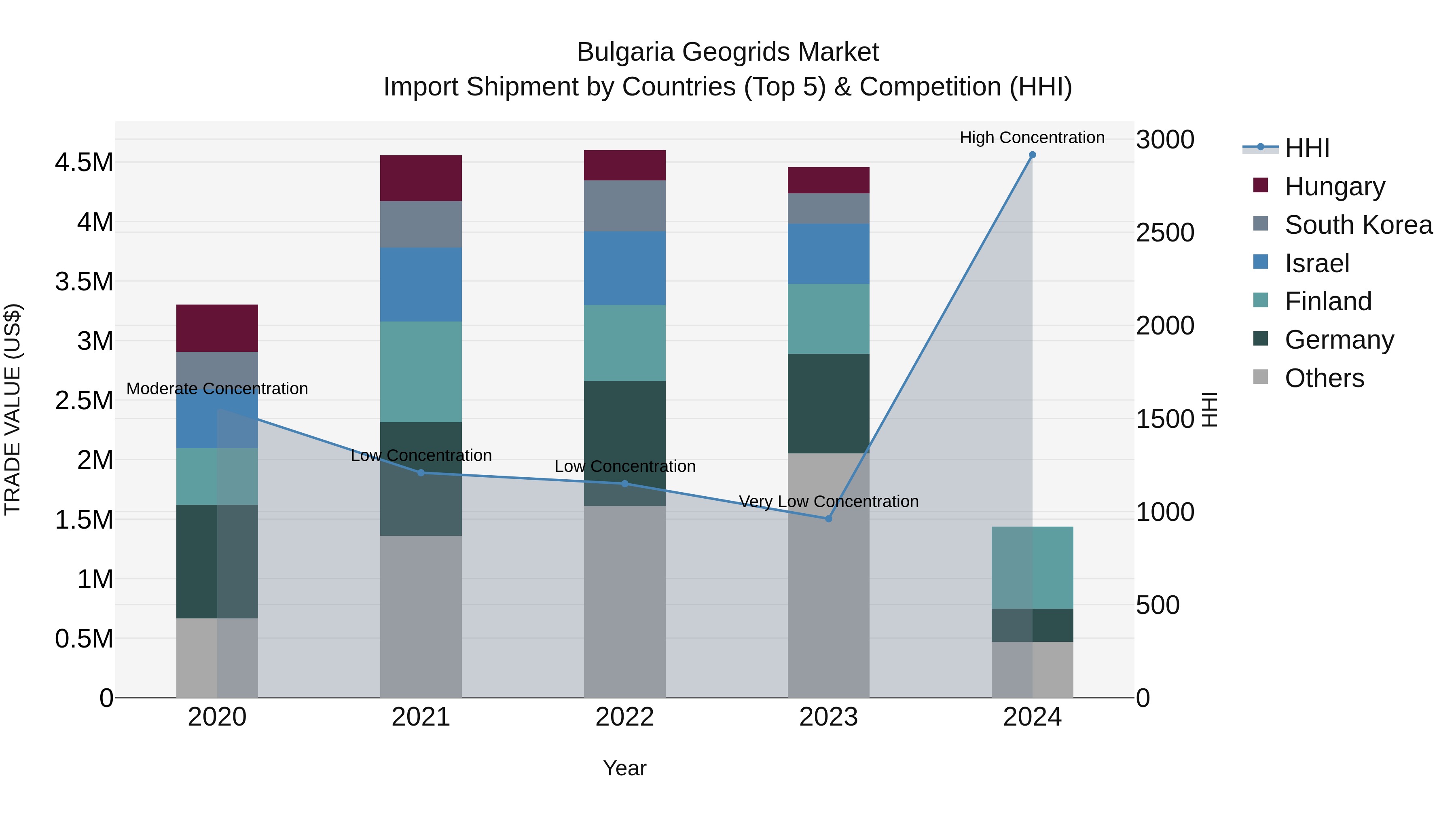 Bulgaria Geogrids Market Top 5 Importing Countries and Market Competition (HHI) Analysis