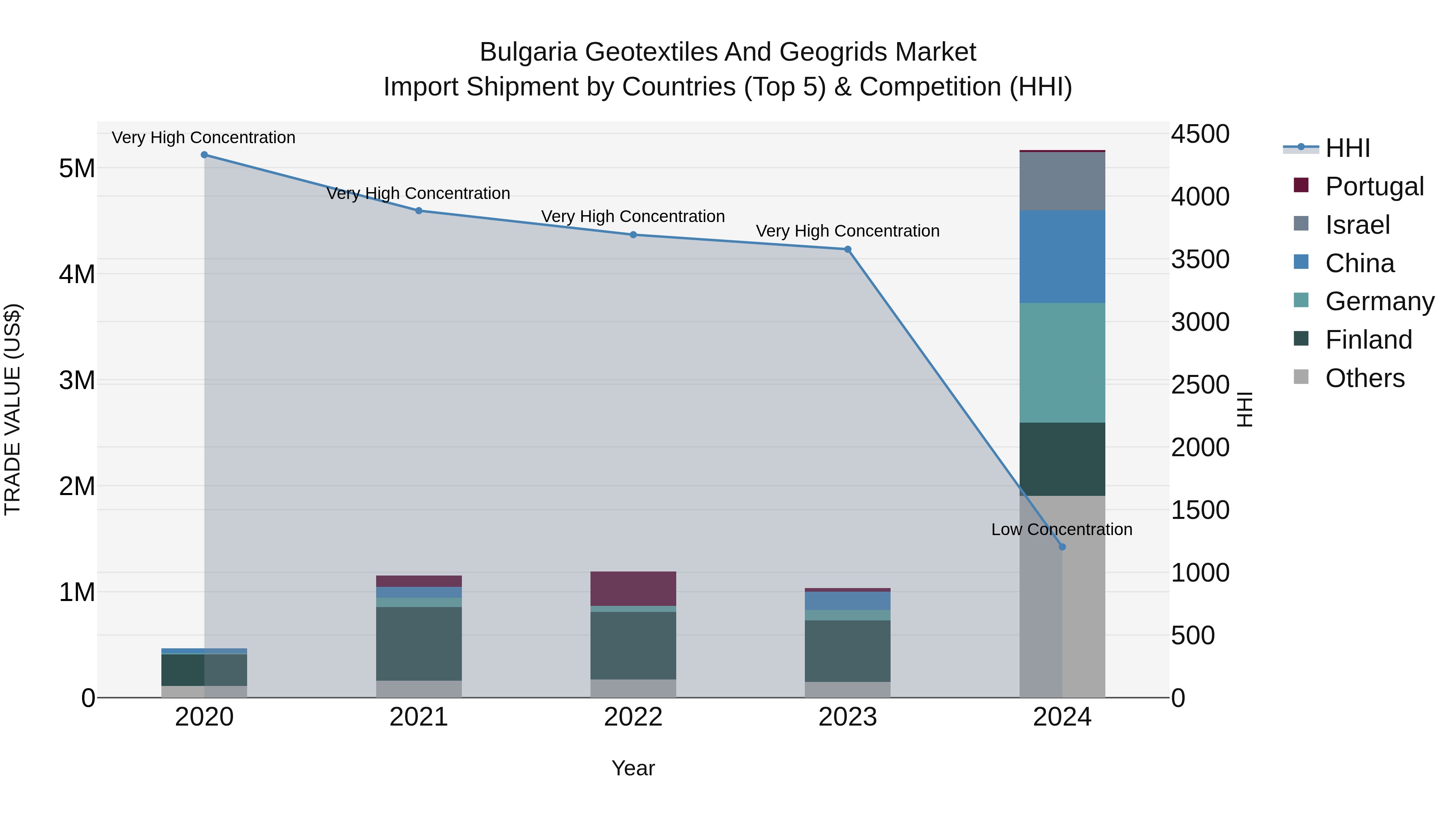 Bulgaria Geotextiles and Geogrids Market Top 5 Importing Countries and Market Competition (HHI) Analysis